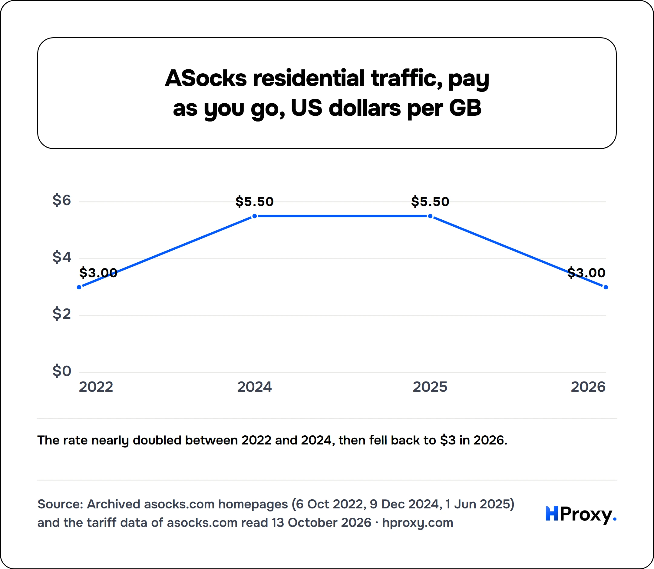 ASocks residential traffic, pay as you go, US dollars per GB. line chart over 4 points: smallest top-up.
