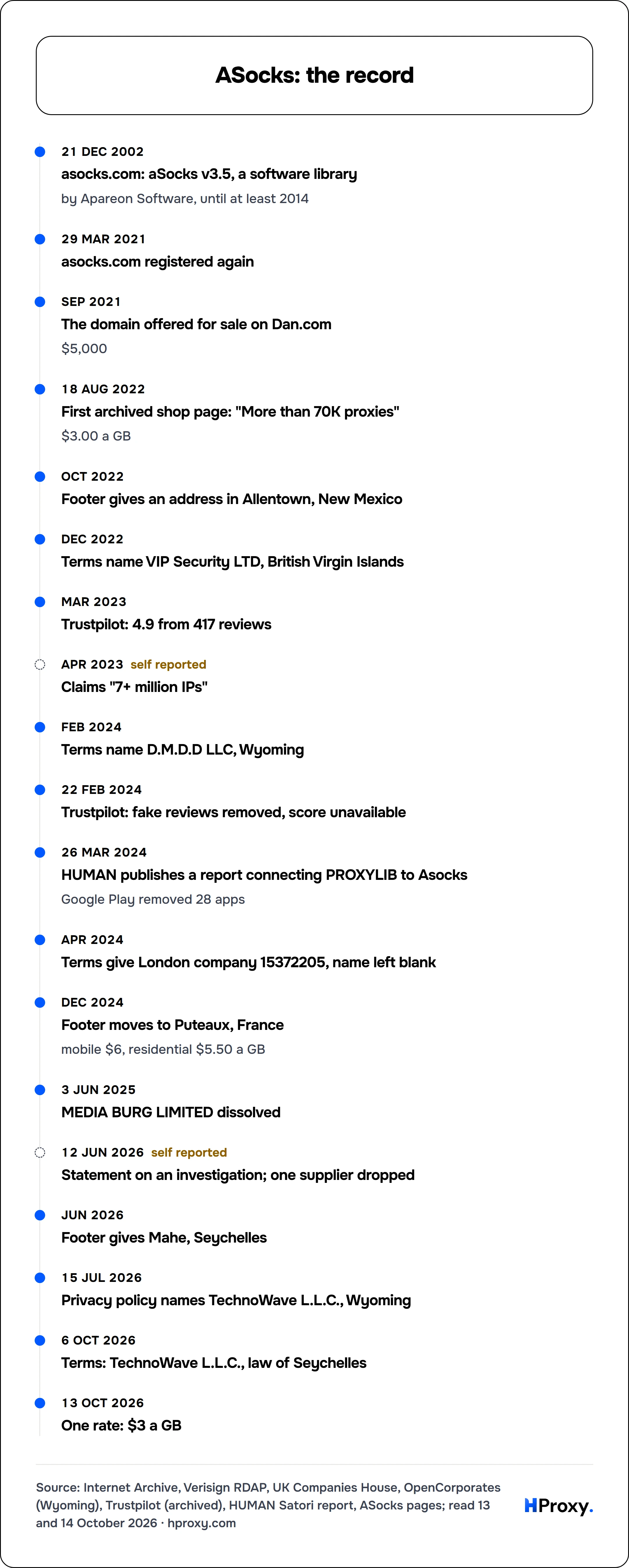 ASocks: the record. timeline: 21 Dec 2002, asocks.com: aSocks v3.5, a software library. 29 Mar 2021, asocks.com registered again. Sep 2021, The domain offered for sale on Dan.com. 18 Aug 2022, First archived shop page: "More than 70K proxies". Oct 2022, Footer gives an address in Allentown, New Mexico. Dec 2022, Terms name VIP Security LTD, British Virgin Islands. Mar 2023, Trustpilot: 4.9 from 41