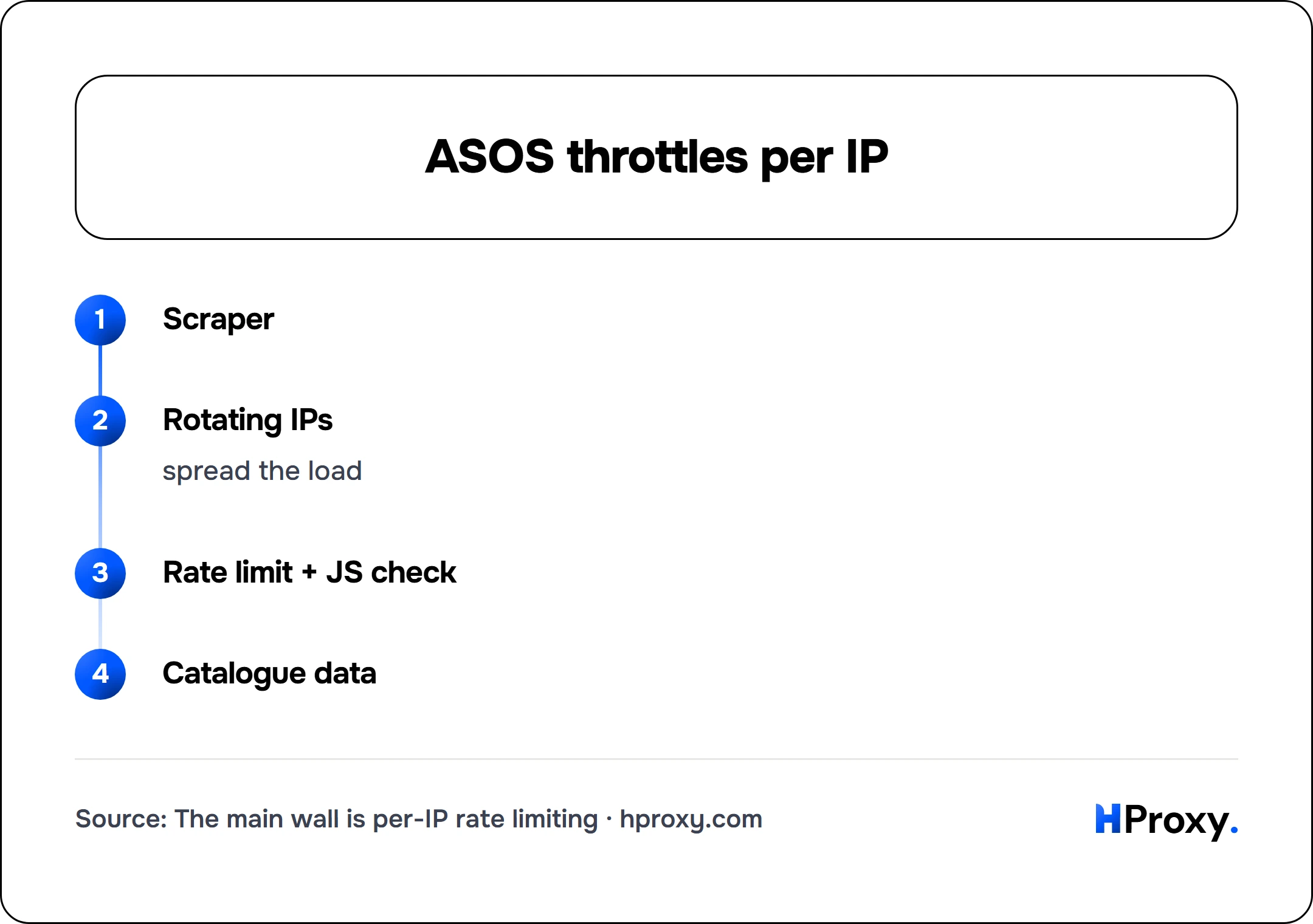 ASOS throttles per IP. flow: Scraper then Rotating IPs then Rate limit + JS check then Catalogue data.