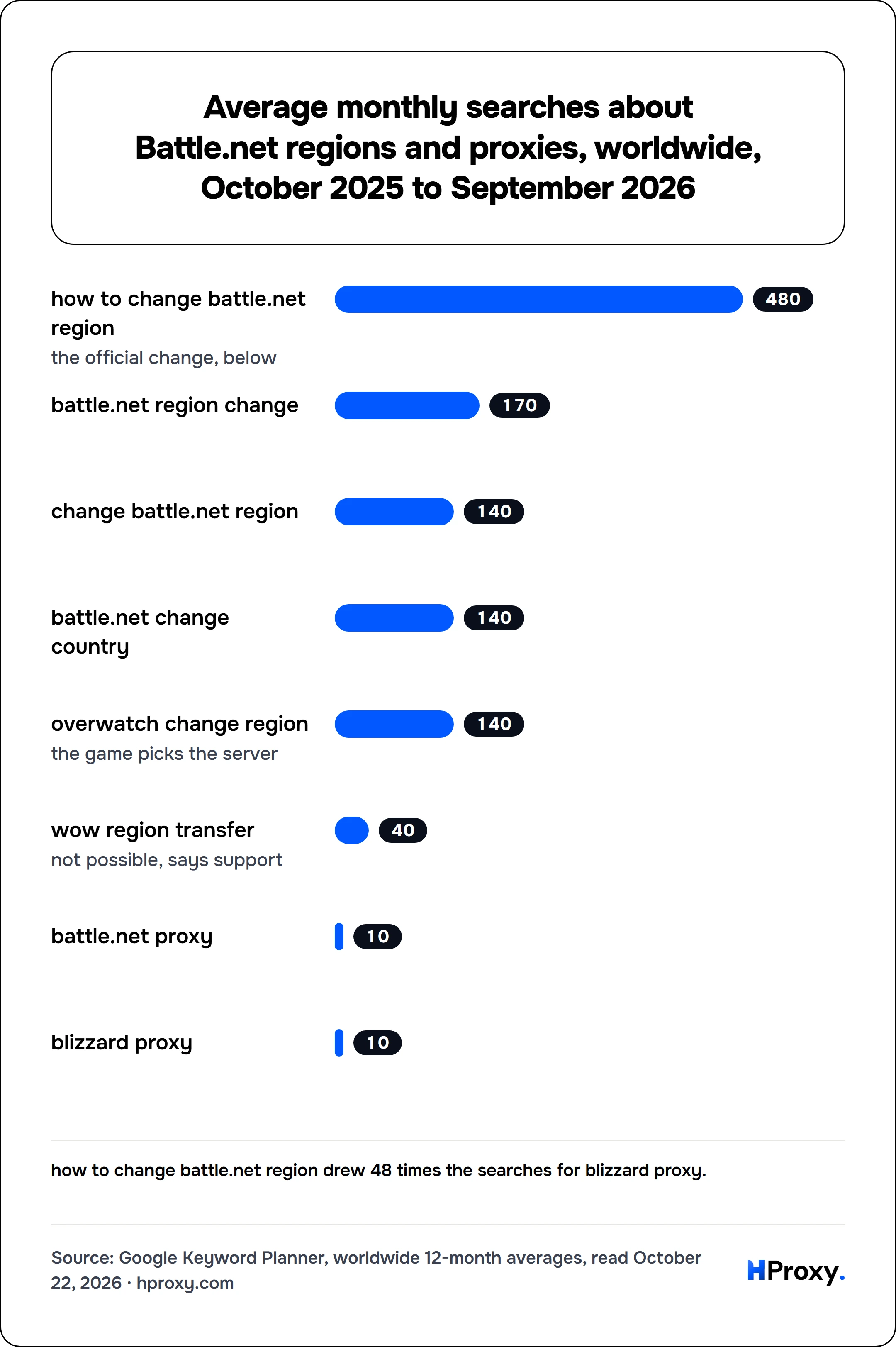Average monthly searches about Battle.net regions and proxies, worldwide, October 2025 to September 2026. bar: how to change battle.net region 480, battle.net region change 170, change battle.net region 140, battle.net change country 140, overwatch change region 140, wow region transfer 40, battle.net proxy 10, blizzard proxy 10.