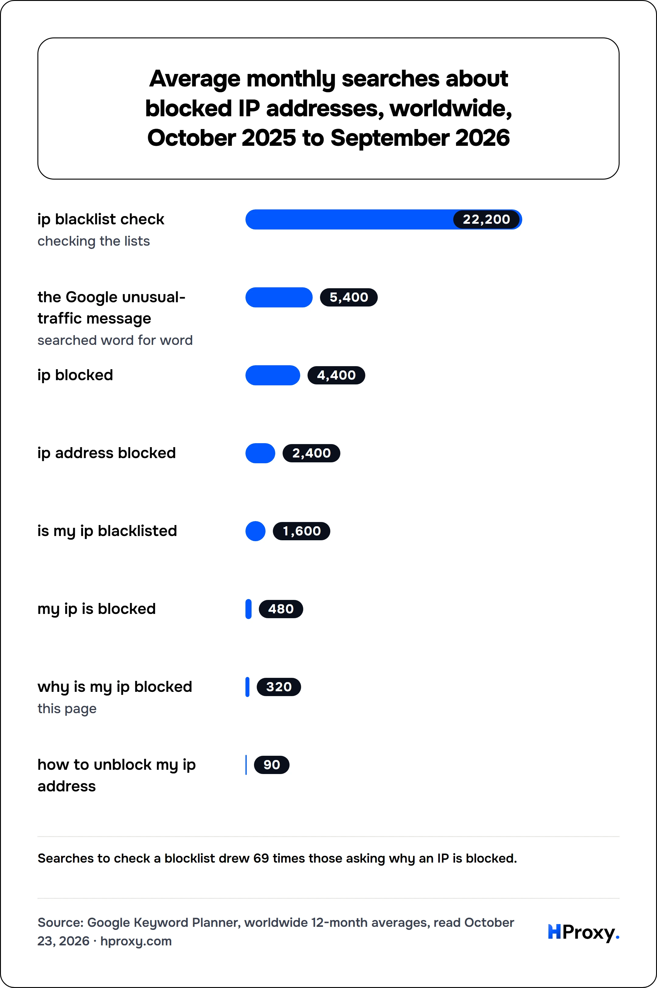 Average monthly searches about blocked IP addresses, worldwide, October 2025 to September 2026. bar: ip blacklist check 22,200, the Google unusual-traffic message 5,400, ip blocked 4,400, ip address blocked 2,400, is my ip blacklisted 1,600, my ip is blocked 480, why is my ip blocked 320, how to unblock my ip address 90.
