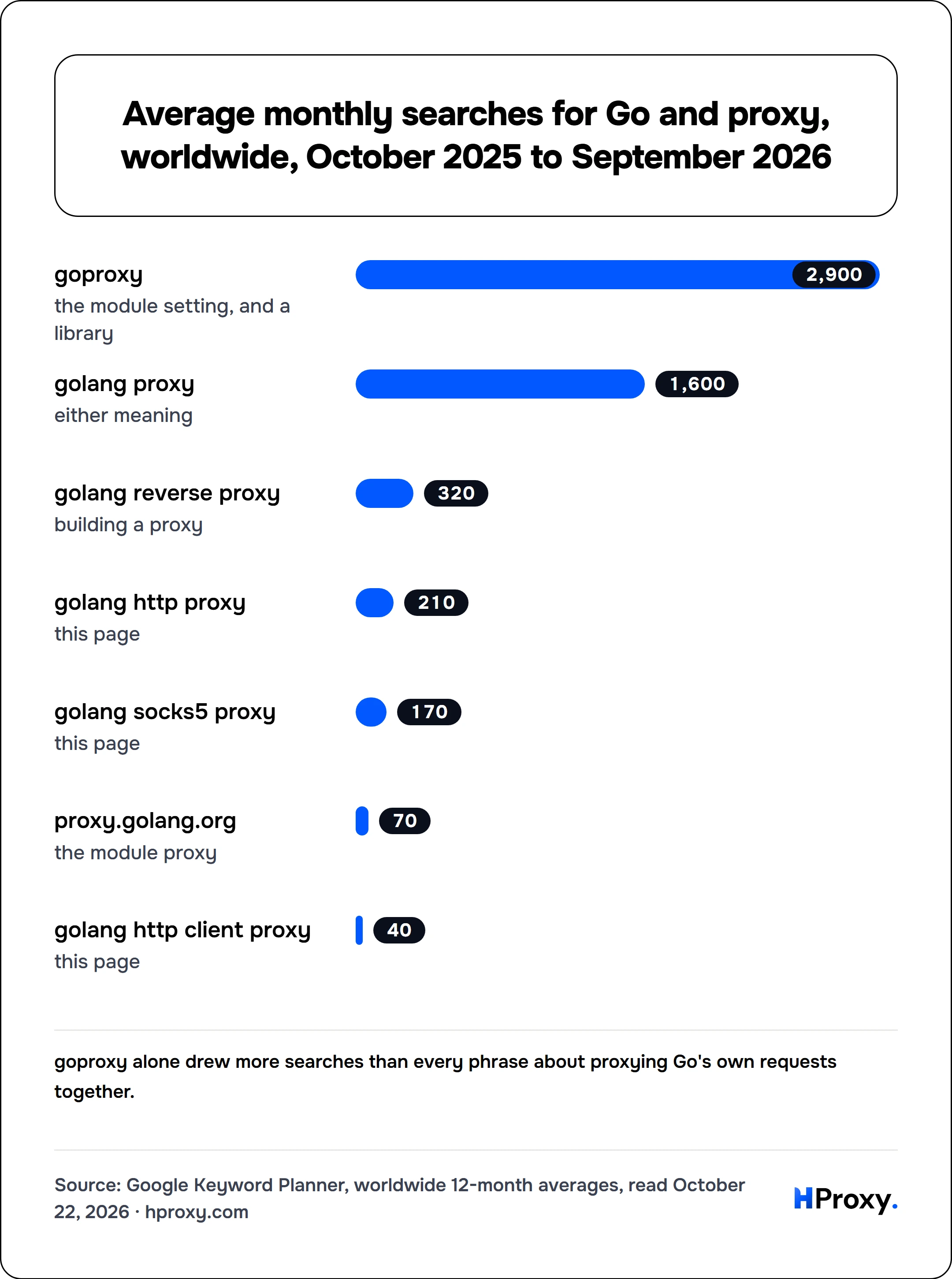 Average monthly searches for Go and proxy, worldwide, October 2025 to September 2026. bar: goproxy 2,900, golang proxy 1,600, golang reverse proxy 320, golang http proxy 210, golang socks5 proxy 170, proxy.golang.org 70, golang http client proxy 40.