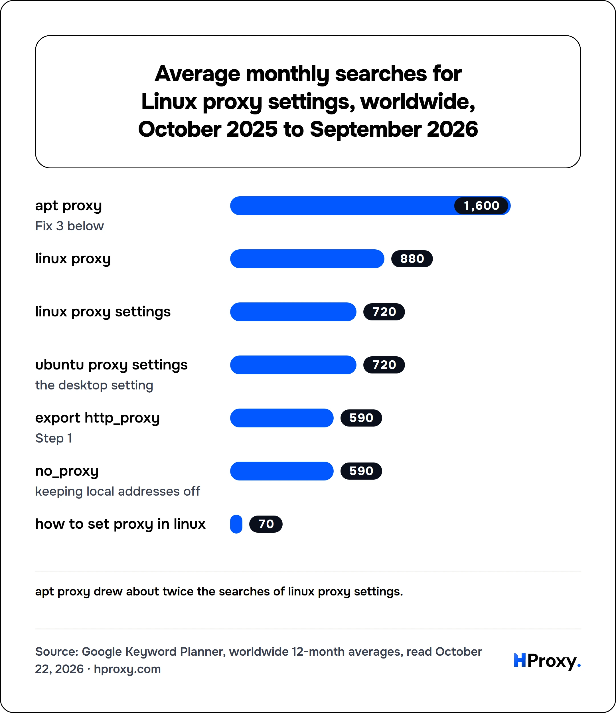 Average monthly searches for Linux proxy settings, worldwide, October 2025 to September 2026. bar: apt proxy 1,600, linux proxy 880, linux proxy settings 720, ubuntu proxy settings 720, export http_proxy 590, no_proxy 590, how to set proxy in linux 70.