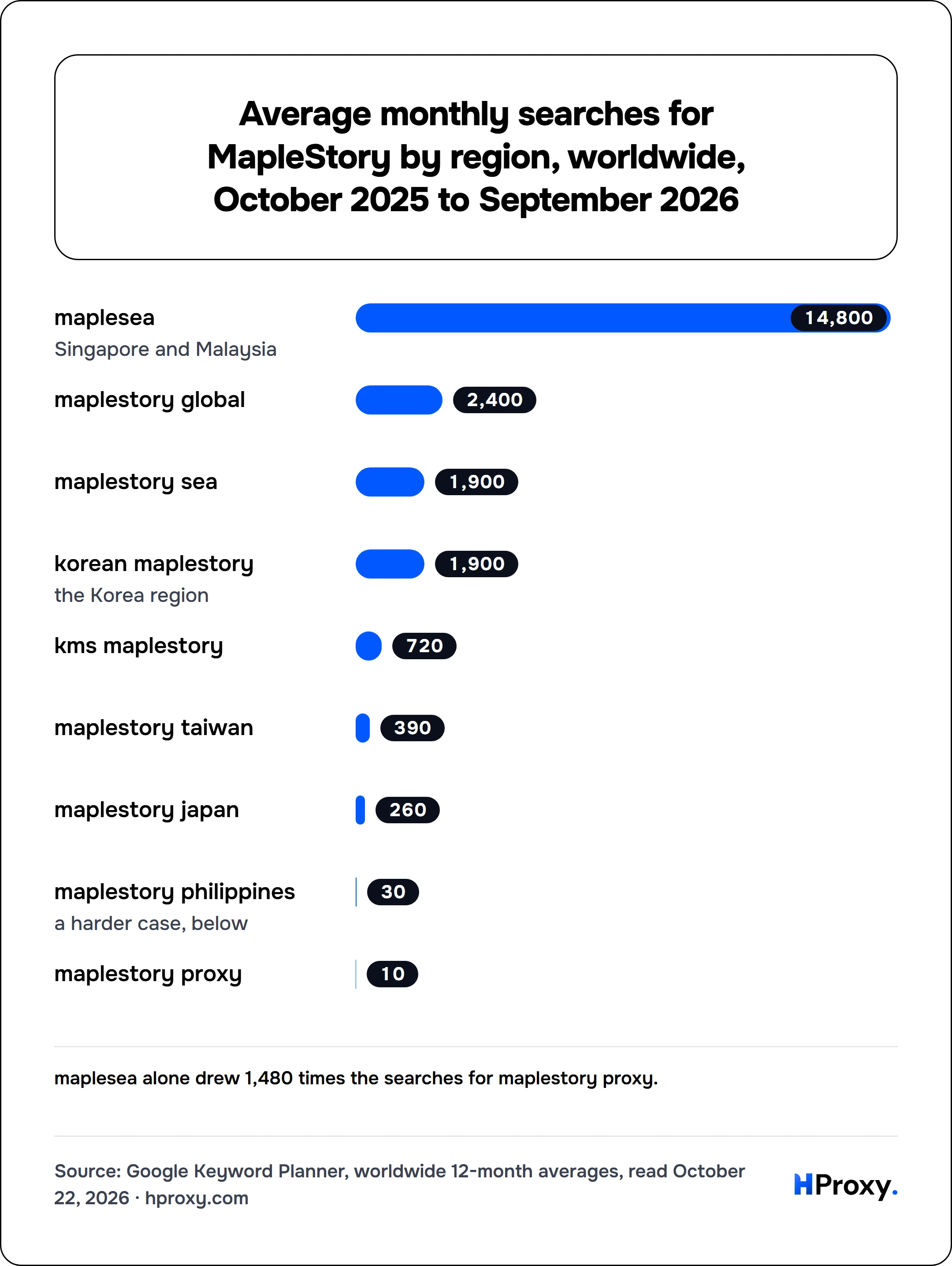 Average monthly searches for MapleStory by region, worldwide, October 2025 to September 2026. bar: maplesea 14,800, maplestory global 2,400, maplestory sea 1,900, korean maplestory 1,900, kms maplestory 720, maplestory taiwan 390, maplestory japan 260, maplestory philippines 30, maplestory proxy 10.