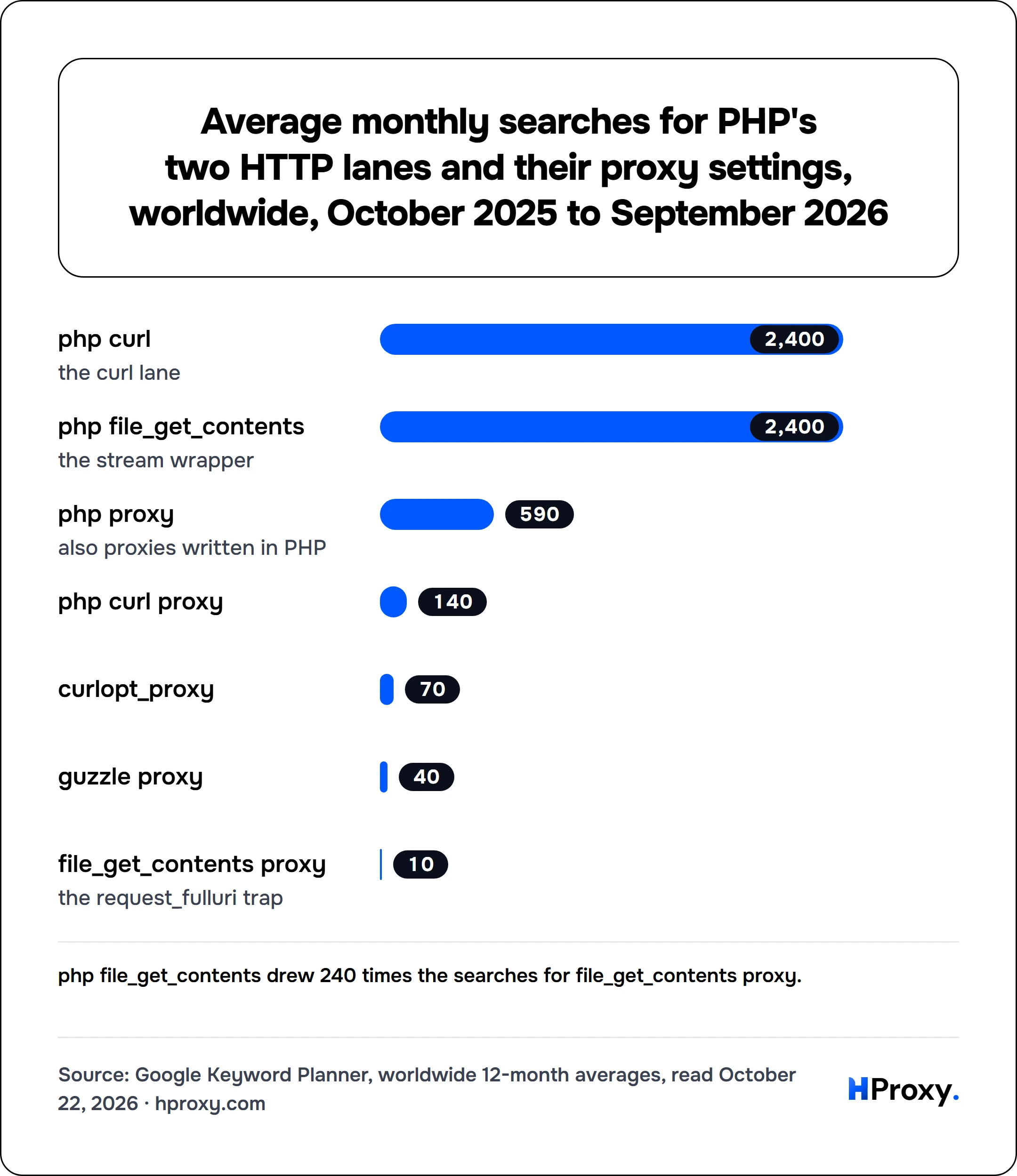 Average monthly searches for PHP's two HTTP lanes and their proxy settings, worldwide, October 2025 to September 2026. bar: php curl 2,400, php file_get_contents 2,400, php proxy 590, php curl proxy 140, curlopt_proxy 70, guzzle proxy 40, file_get_contents proxy 10.