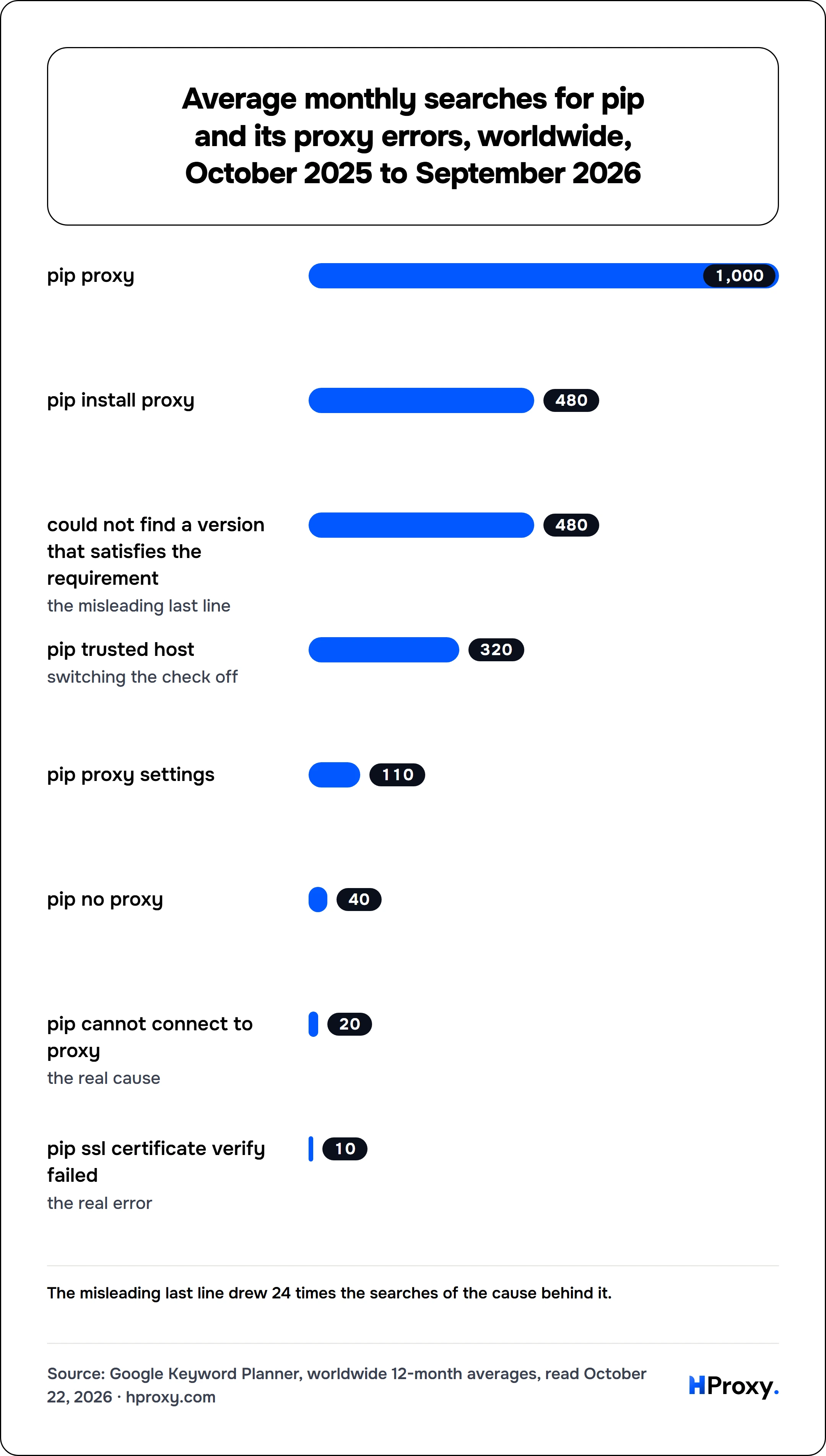 Average monthly searches for pip and its proxy errors, worldwide, October 2025 to September 2026. bar: pip proxy 1,000, pip install proxy 480, could not find a version that satisfies the requirement 480, pip trusted host 320, pip proxy settings 110, pip no proxy 40, pip cannot connect to proxy 20, pip ssl certificate verify failed 10.