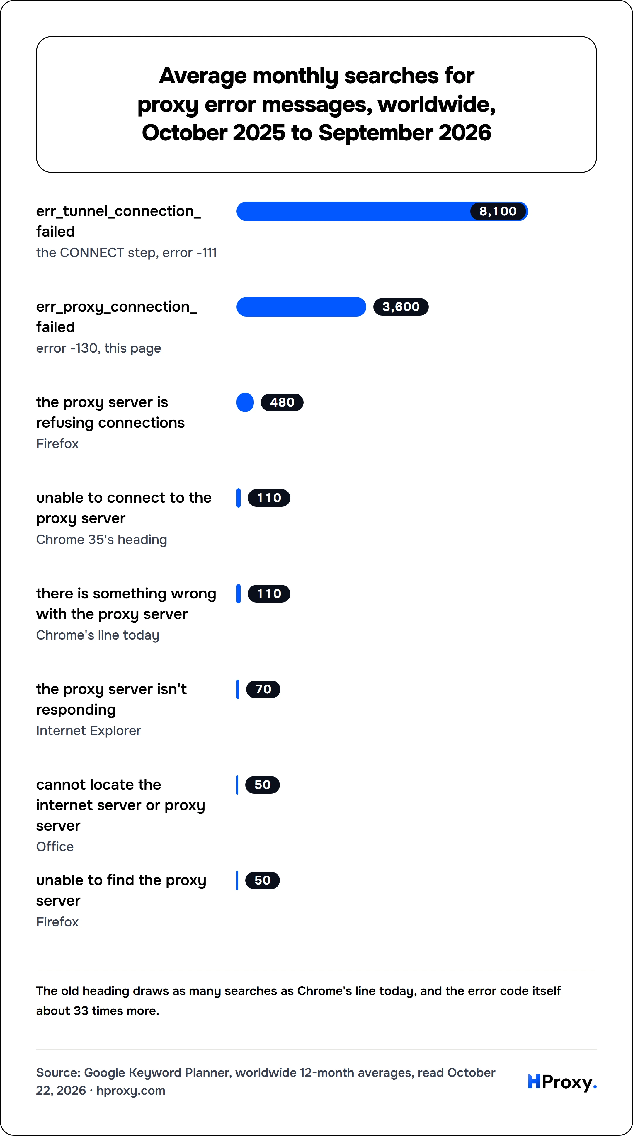 Average monthly searches for proxy error messages, worldwide, October 2025 to September 2026. bar: err_tunnel_connection_failed 8,100, err_proxy_connection_failed 3,600, the proxy server is refusing connections 480, unable to connect to the proxy server 110, there is something wrong with the proxy server 110, the proxy server isn't responding 70, cannot locate the internet server or proxy server 5