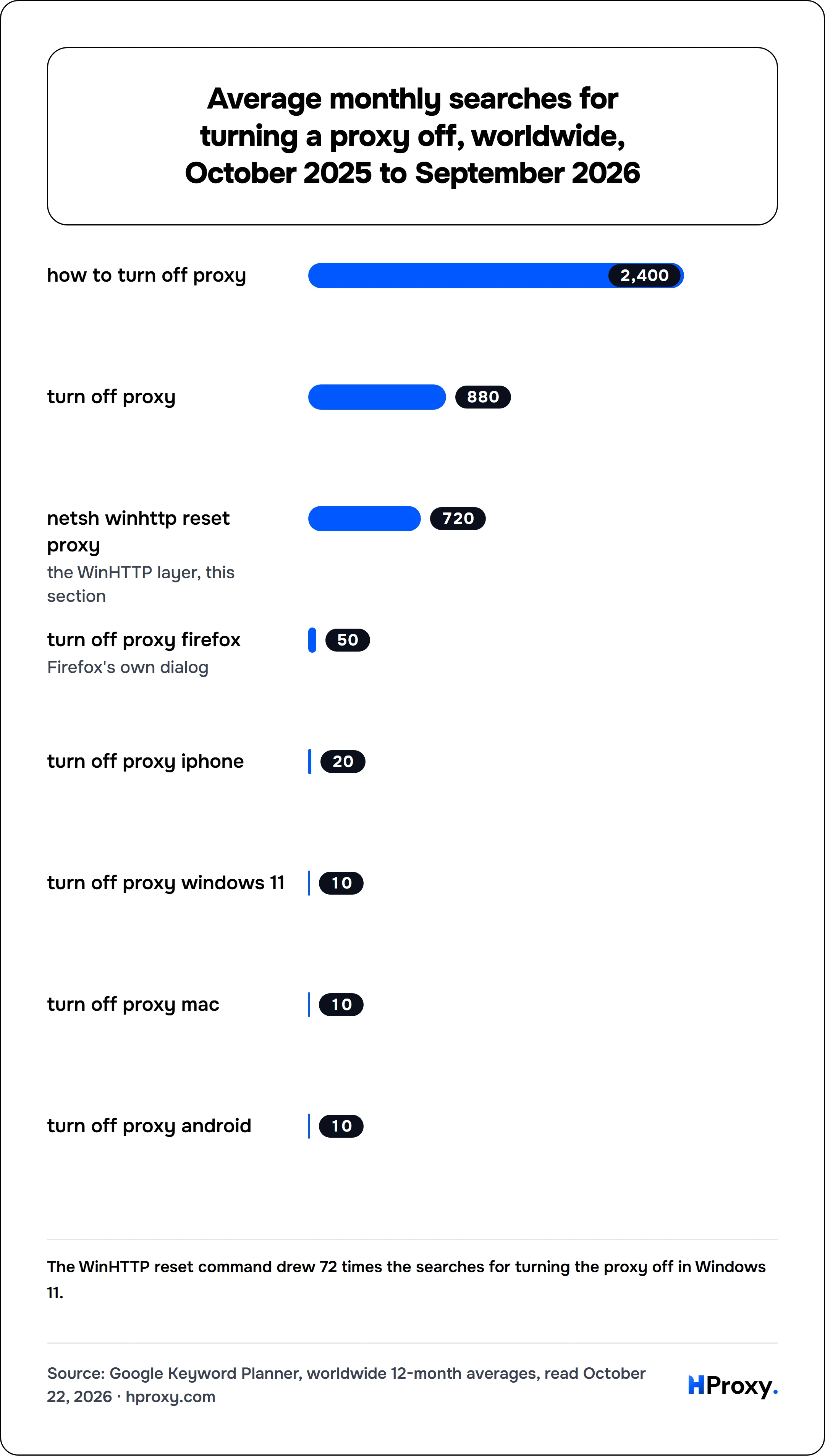 Average monthly searches for turning a proxy off, worldwide, October 2025 to September 2026. bar: how to turn off proxy 2,400, turn off proxy 880, netsh winhttp reset proxy 720, turn off proxy firefox 50, turn off proxy iphone 20, turn off proxy windows 11 10, turn off proxy mac 10, turn off proxy android 10.