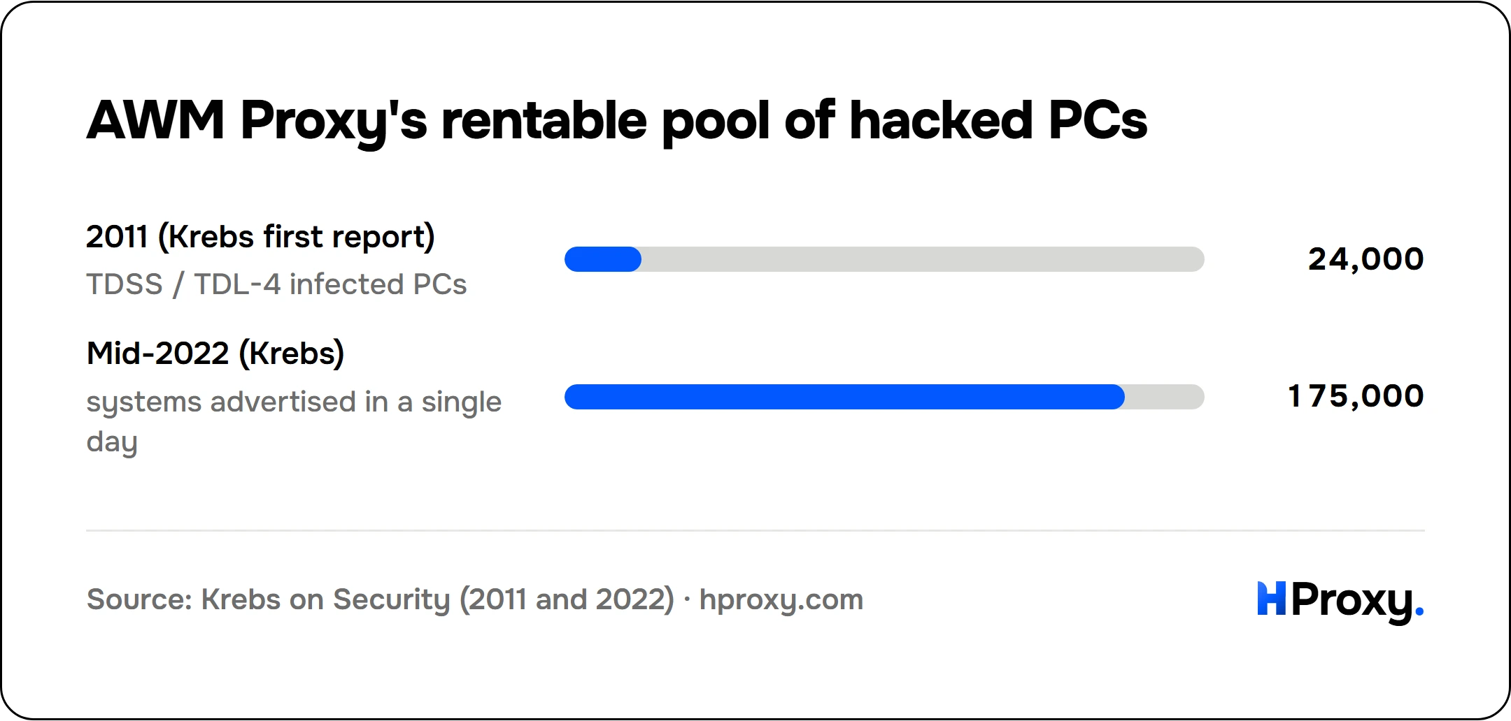AWM Proxy's rentable pool of hacked PCs. bar: 2011 (Krebs first report) 24,000, Mid-2022 (Krebs) 175,000.