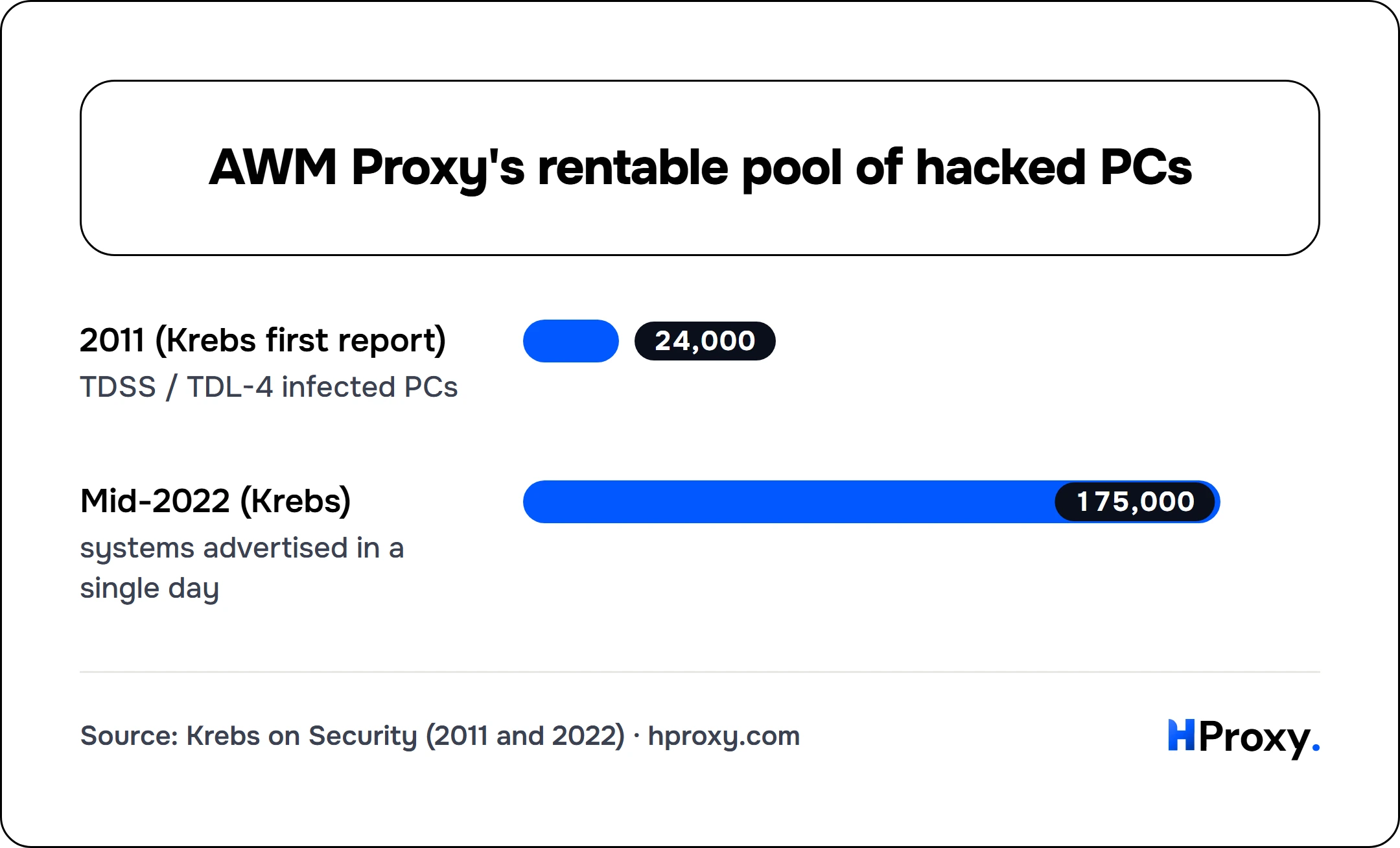 AWM Proxy's rentable pool of hacked PCs. bar: 2011 (Krebs first report) 24,000, Mid-2022 (Krebs) 175,000.