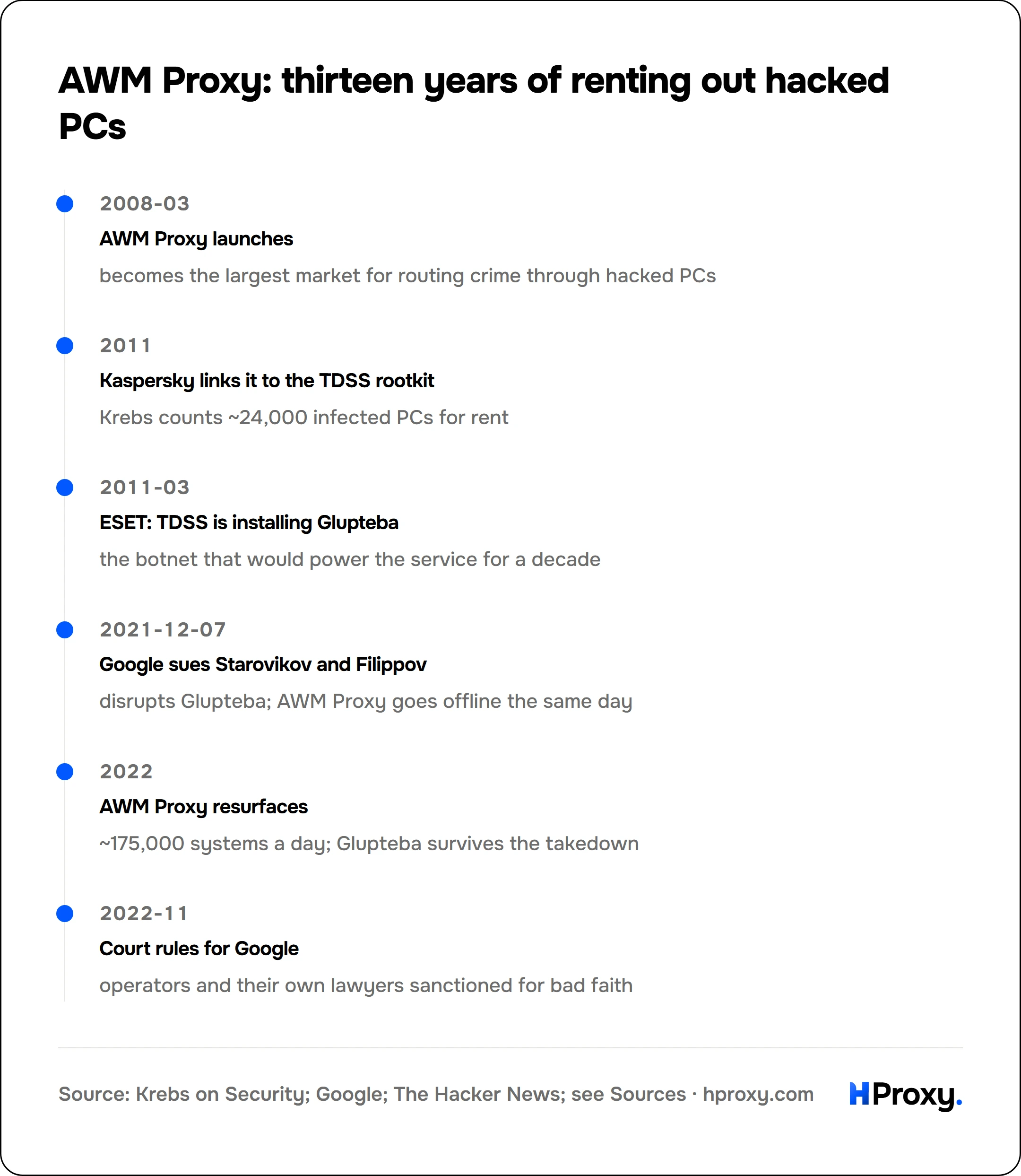 AWM Proxy: thirteen years of renting out hacked PCs. timeline: 2008-03, AWM Proxy launches. 2011, Kaspersky links it to the TDSS rootkit. 2011-03, ESET: TDSS is installing Glupteba. 2021-12-07, Google sues Starovikov and Filippov. 2022, AWM Proxy resurfaces. 2022-11, Court rules for Google.