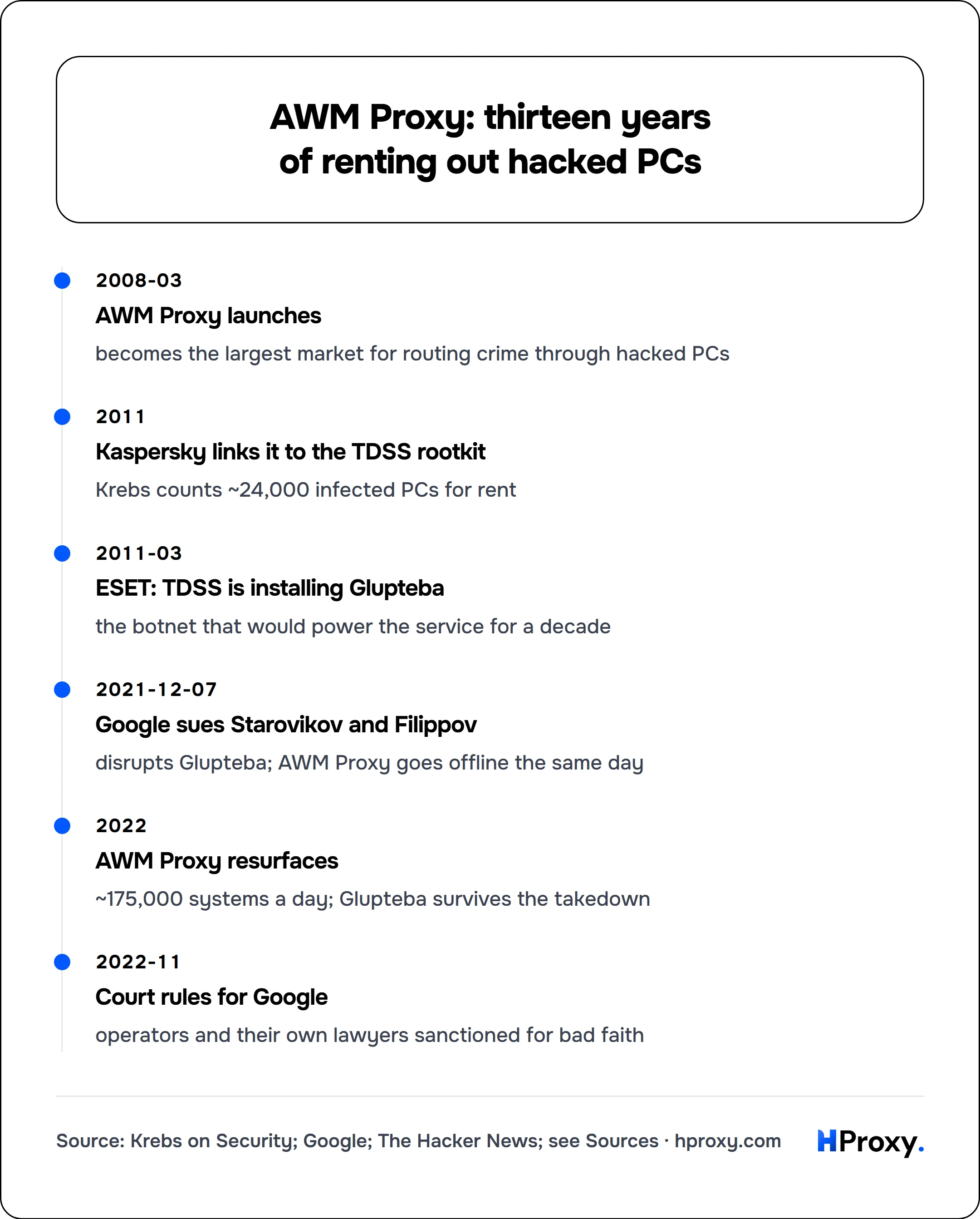 AWM Proxy: thirteen years of renting out hacked PCs. timeline: 2008-03, AWM Proxy launches. 2011, Kaspersky links it to the TDSS rootkit. 2011-03, ESET: TDSS is installing Glupteba. 2021-12-07, Google sues Starovikov and Filippov. 2022, AWM Proxy resurfaces. 2022-11, Court rules for Google.