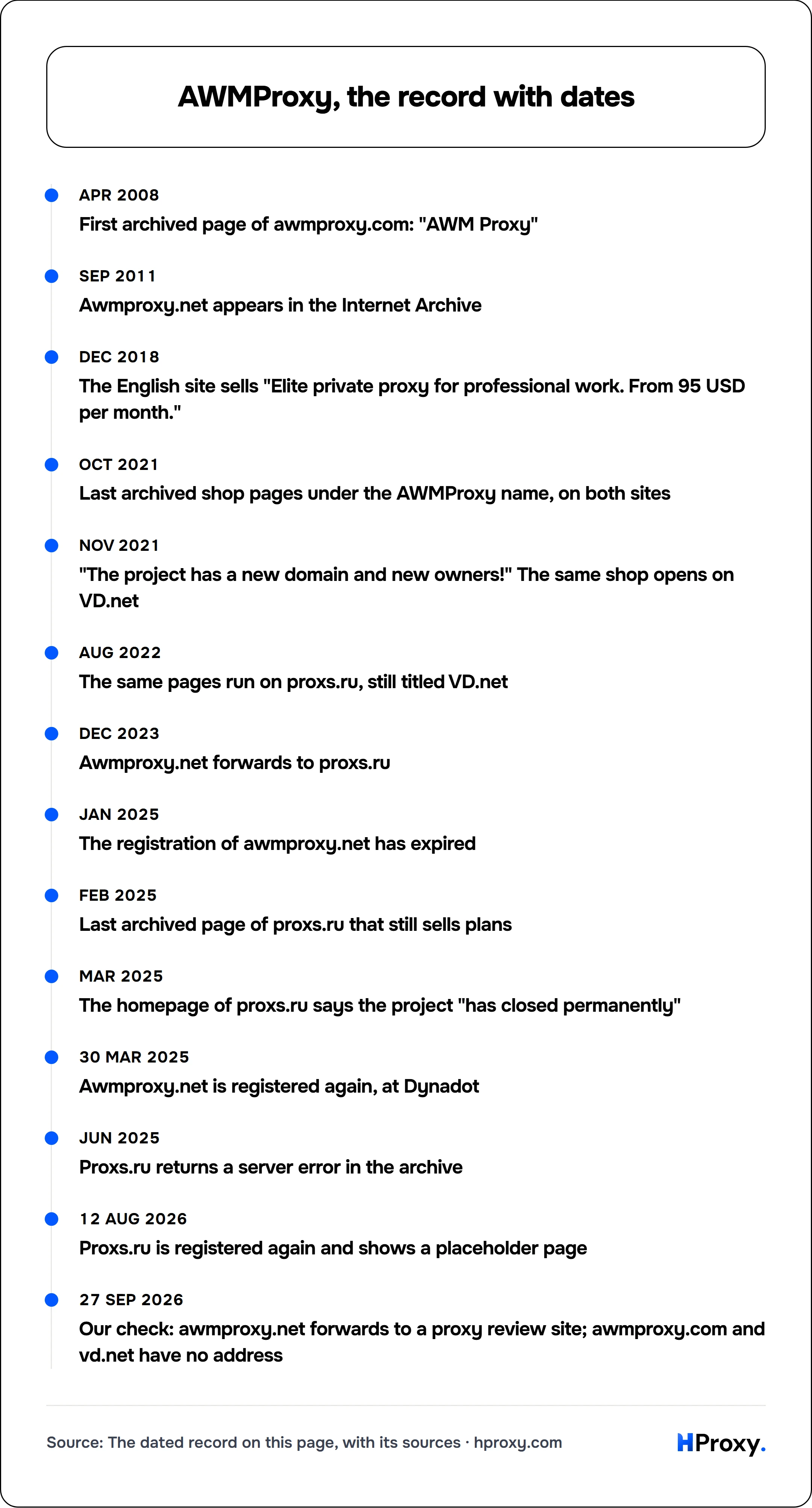 AWMProxy, the record with dates. timeline: Apr 2008, First archived page of awmproxy.com: "AWM Proxy". Sep 2011, Awmproxy.net appears in the Internet Archive. Dec 2018, The English site sells "Elite private proxy for professional work. From 95 USD per month.". Oct 2021, Last archived shop pages under the AWMProxy name, on both sites. Nov 2021, "The project has a new domain and new owners!" The sam