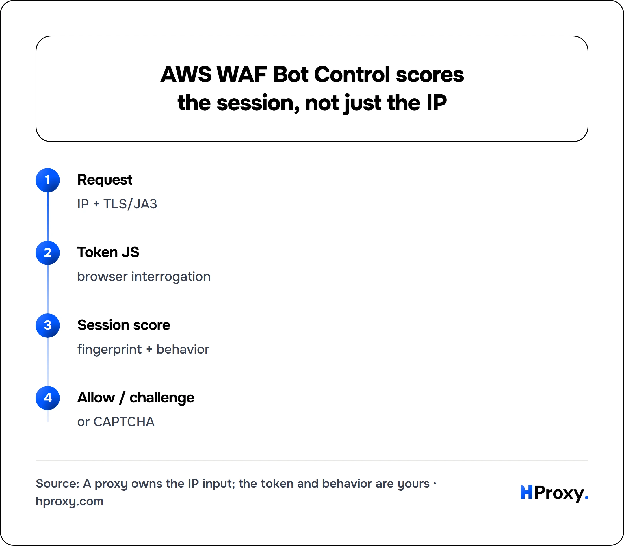 AWS WAF Bot Control scores the session, not just the IP. flow: Request then Token JS then Session score then Allow / challenge.