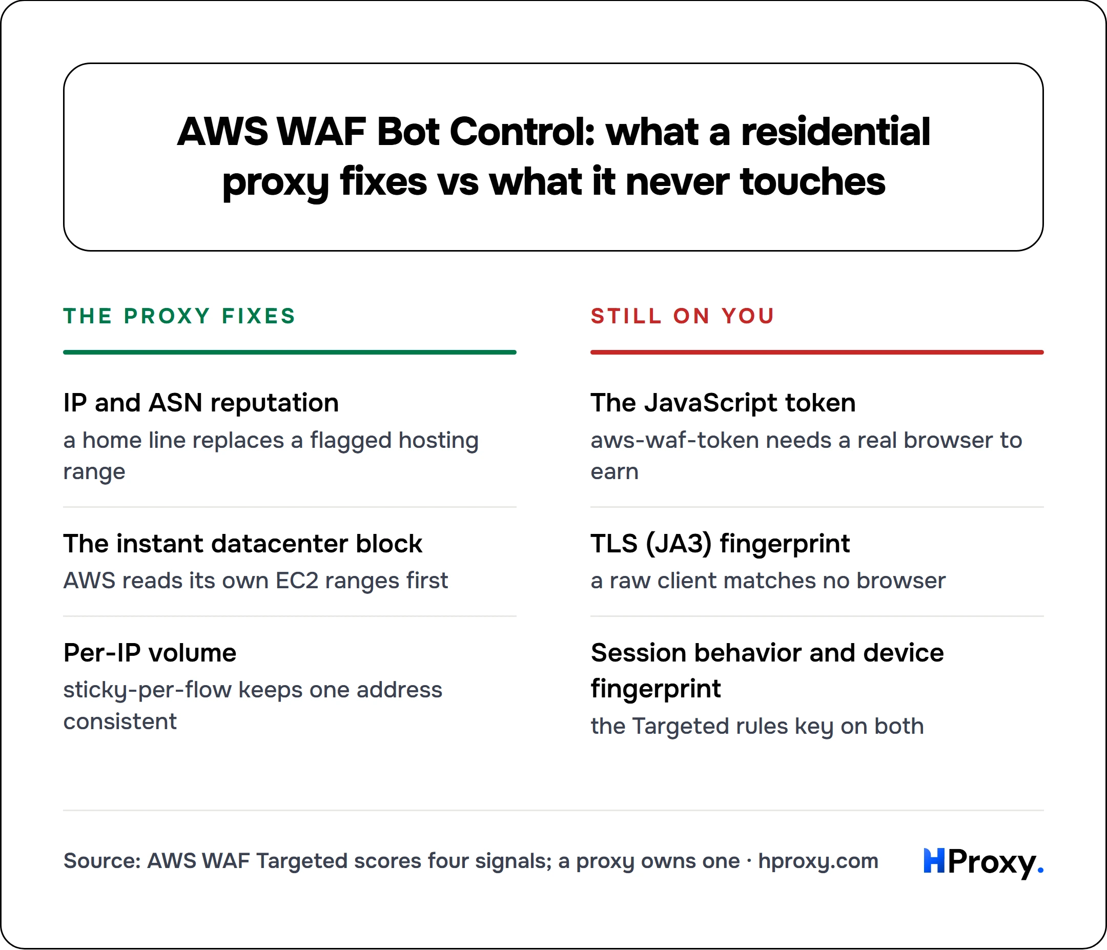 AWS WAF Bot Control: what a residential proxy fixes vs what it never touches. The proxy fixes: IP and ASN reputation, The instant datacenter block, Per-IP volume. Against Still on you: The JavaScript token, TLS (JA3) fingerprint, Session behavior and device fingerprint.