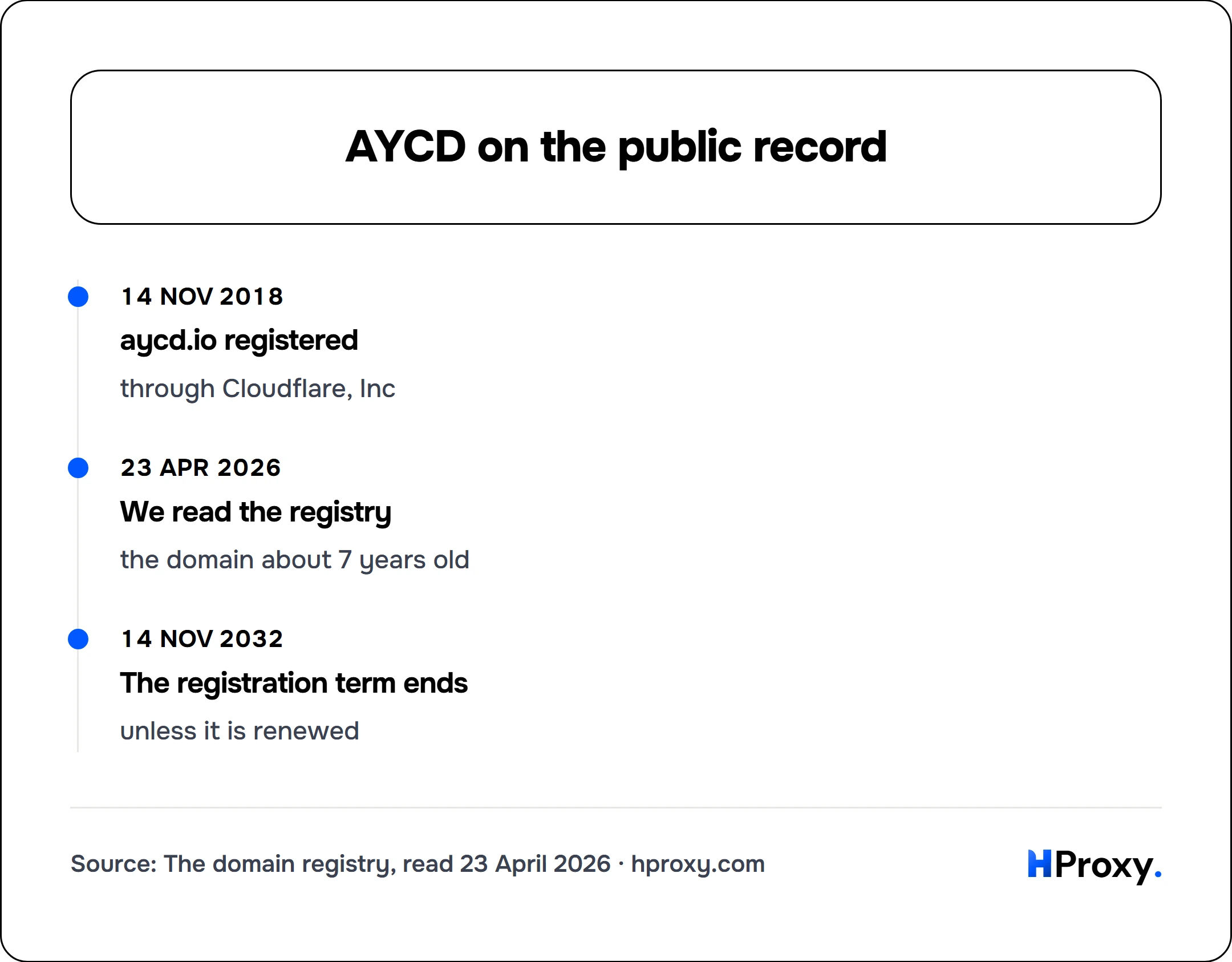 AYCD on the public record. timeline: 14 Nov 2018, aycd.io registered. 23 Apr 2026, We read the registry. 14 Nov 2032, The registration term ends.