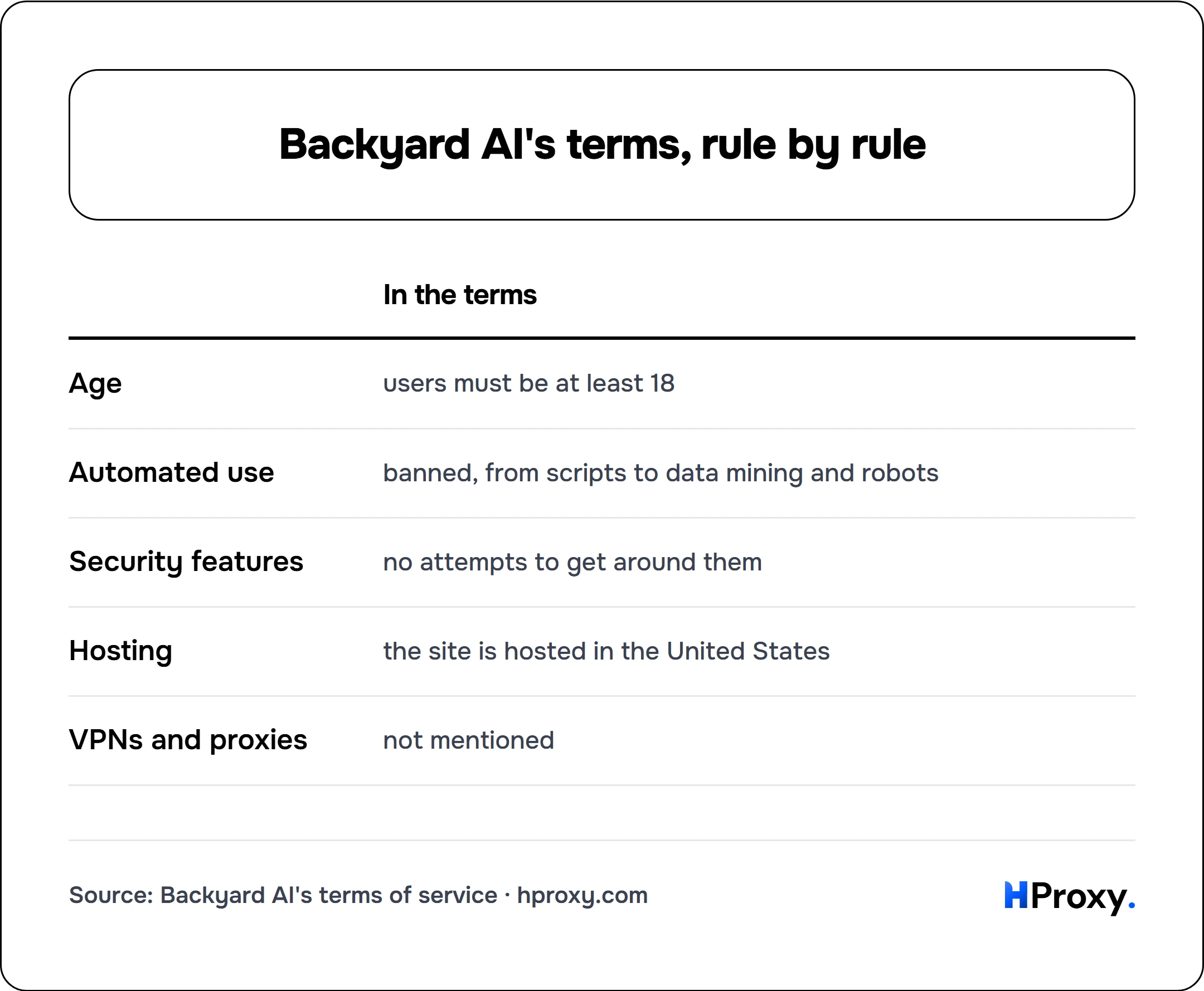 Backyard AI's terms, rule by rule. matrix comparing In the terms across Age, Automated use, Security features, Hosting, VPNs and proxies.