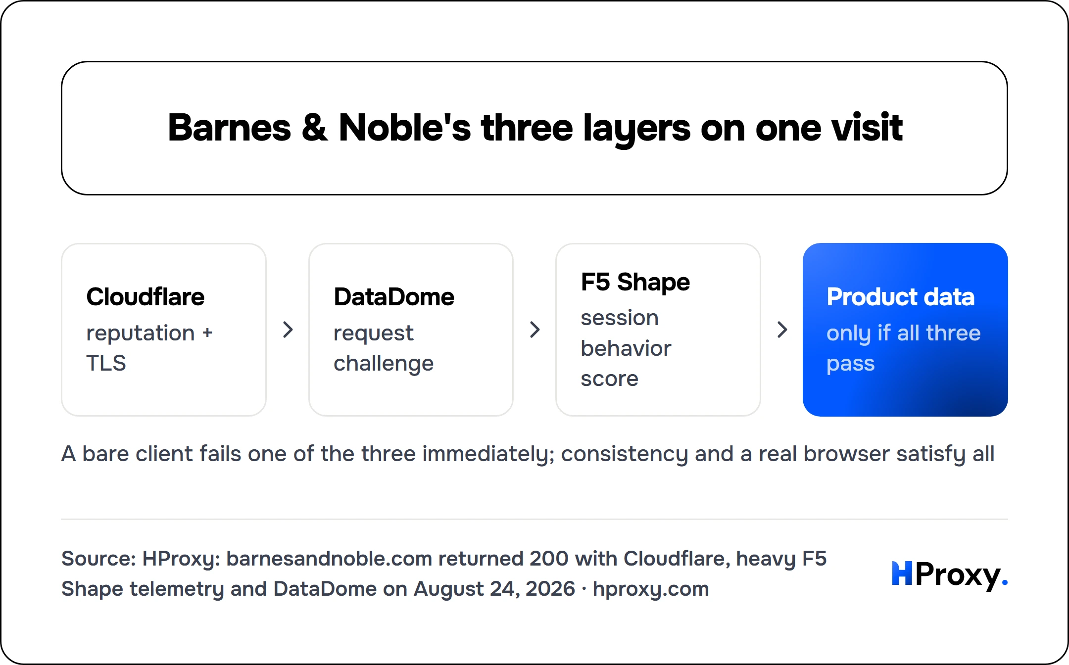 Barnes & Noble's three layers on one visit. Cloudflare to DataDome to F5 Shape to Product data.