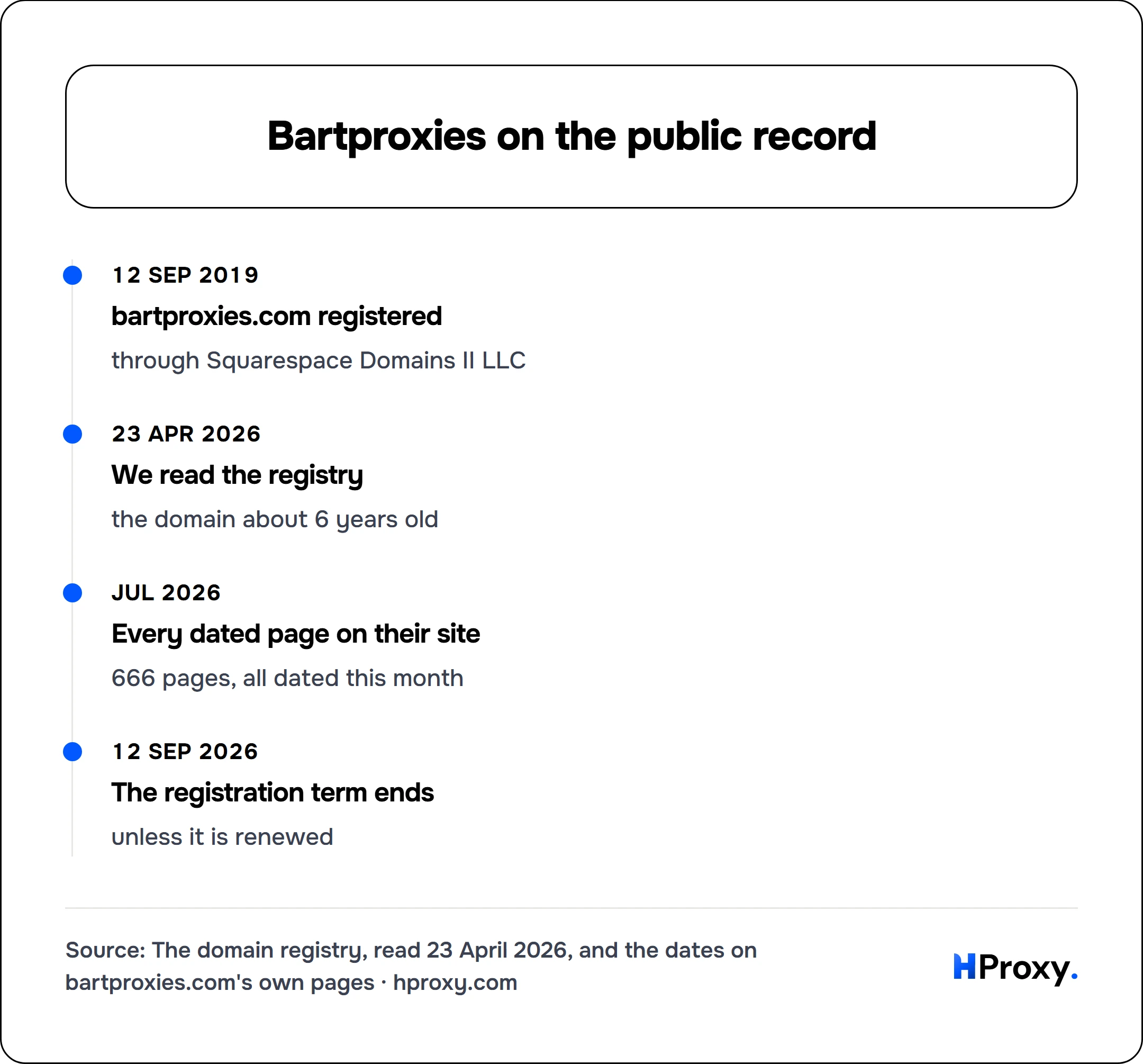 Bartproxies on the public record. timeline: 12 Sep 2019, bartproxies.com registered. 23 Apr 2026, We read the registry. Jul 2026, Every dated page on their site. 12 Sep 2026, The registration term ends.