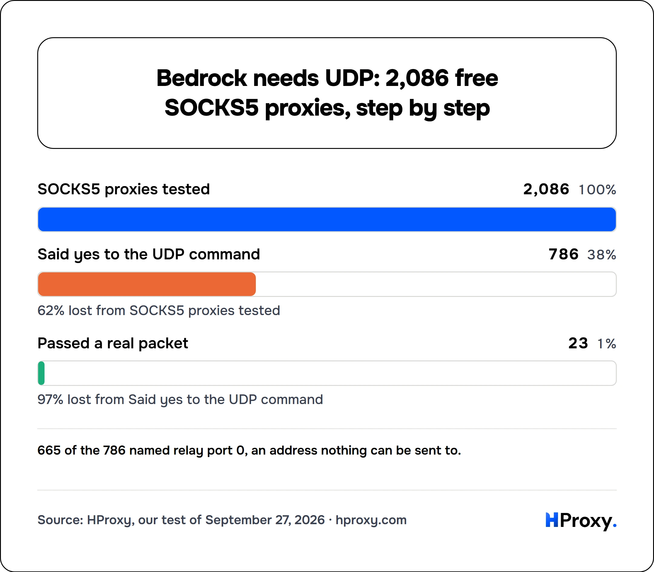 Bedrock needs UDP: 2,086 free SOCKS5 proxies, step by step. funnel: SOCKS5 proxies tested 2,086, Said yes to the UDP command 786, Passed a real packet 23.