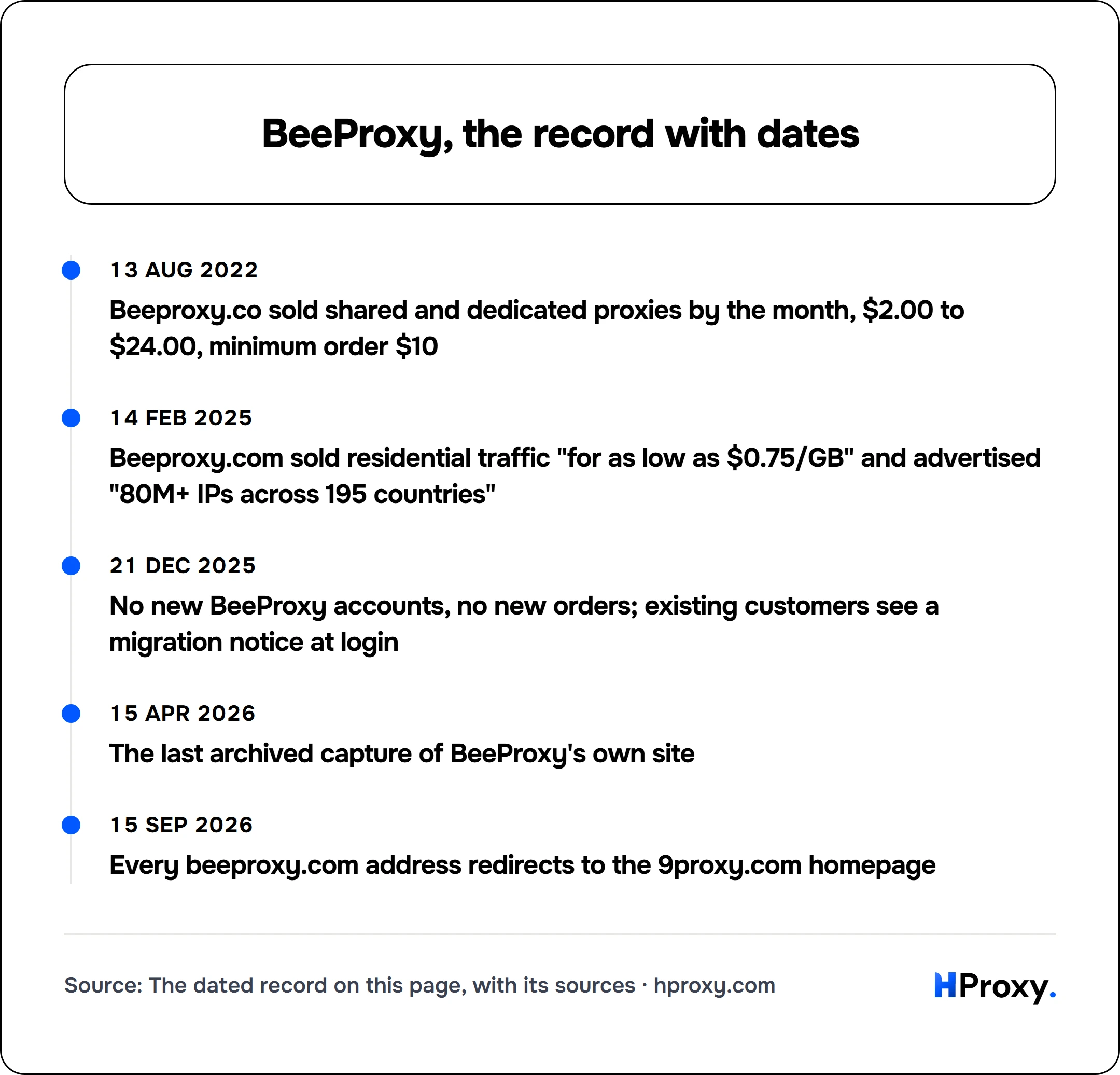 BeeProxy, the record with dates. timeline: 13 Aug 2022, Beeproxy.co sold shared and dedicated proxies by the month, $2.00 to $24.00, minimum order $10. 14 Feb 2025, Beeproxy.com sold residential traffic "for as low as $0.75/GB" and advertised "80M+ IPs across 195 countries". 21 Dec 2025, No new BeeProxy accounts, no new orders; existing customers see a migration notice at login. 15 Apr 2026, The l