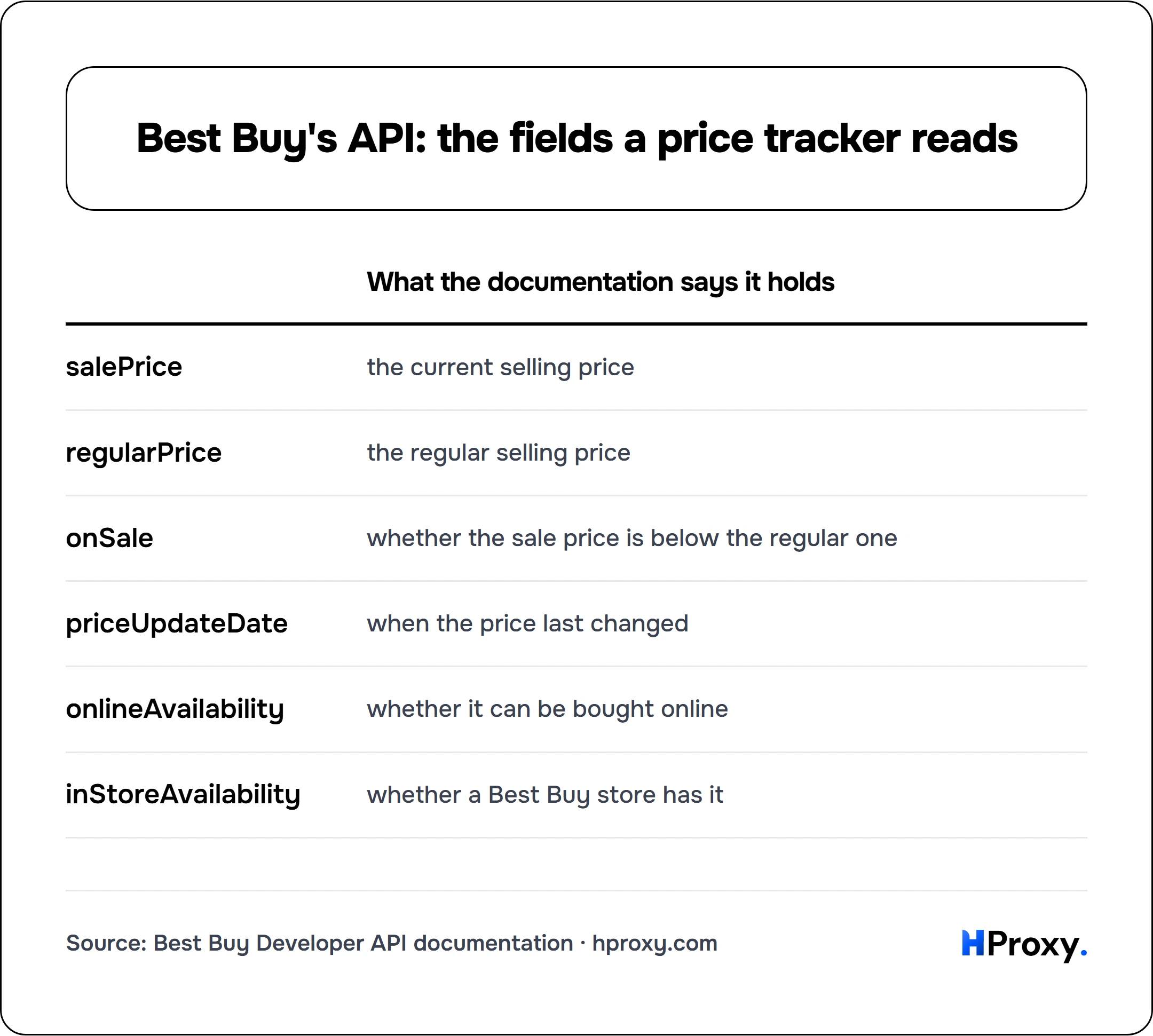 Best Buy's API: the fields a price tracker reads. matrix comparing What the documentation says it holds across salePrice, regularPrice, onSale, priceUpdateDate, onlineAvailability, inStoreAvailability.