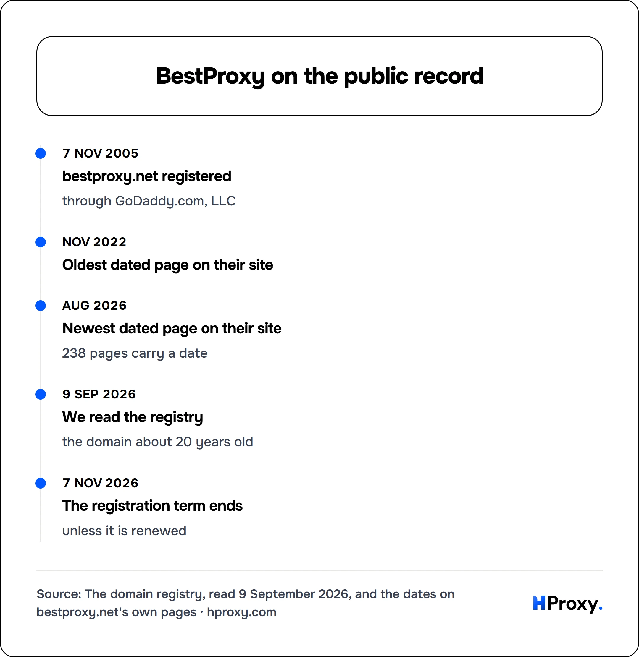 BestProxy on the public record. timeline: 7 Nov 2005, bestproxy.net registered. Nov 2022, Oldest dated page on their site. Aug 2026, Newest dated page on their site. 9 Sep 2026, We read the registry. 7 Nov 2026, The registration term ends.
