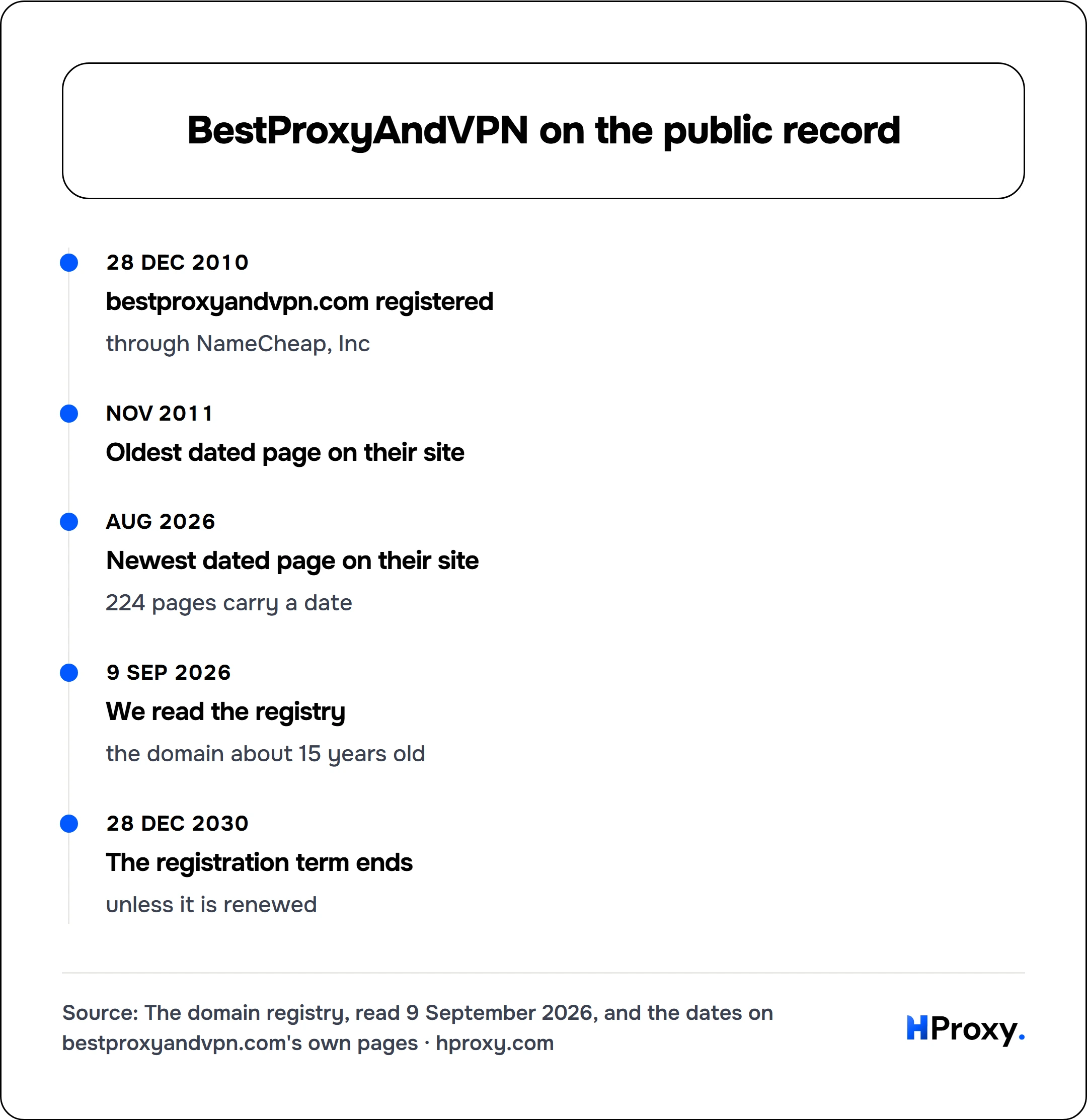 BestProxyAndVPN on the public record. timeline: 28 Dec 2010, bestproxyandvpn.com registered. Nov 2011, Oldest dated page on their site. Aug 2026, Newest dated page on their site. 9 Sep 2026, We read the registry. 28 Dec 2030, The registration term ends.