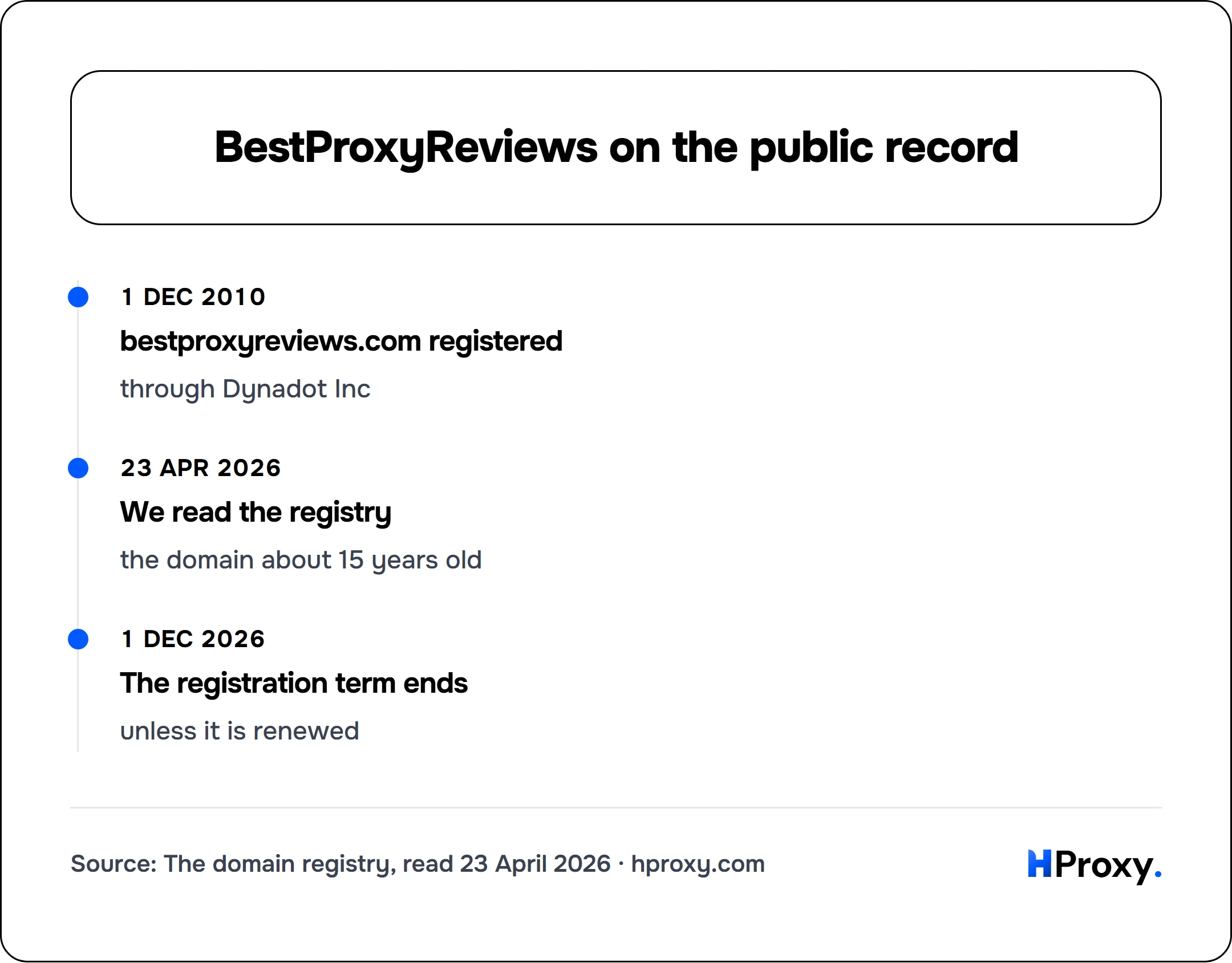 BestProxyReviews on the public record. timeline: 1 Dec 2010, bestproxyreviews.com registered. 23 Apr 2026, We read the registry. 1 Dec 2026, The registration term ends.