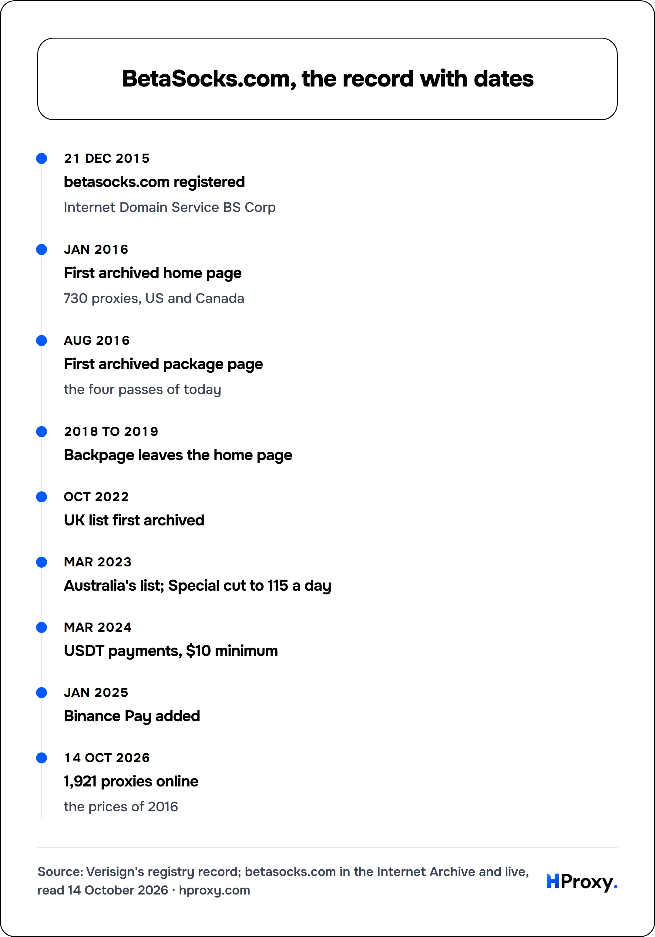 BetaSocks.com, the record with dates. timeline: 21 Dec 2015, betasocks.com registered. Jan 2016, First archived home page. Aug 2016, First archived package page. 2018 to 2019, Backpage leaves the home page. Oct 2022, UK list first archived. Mar 2023, Australia's list; Special cut to 115 a day. Mar 2024, USDT payments, $10 minimum. Jan 2025, Binance Pay added. 14 Oct 2026, 1,921 proxies online.