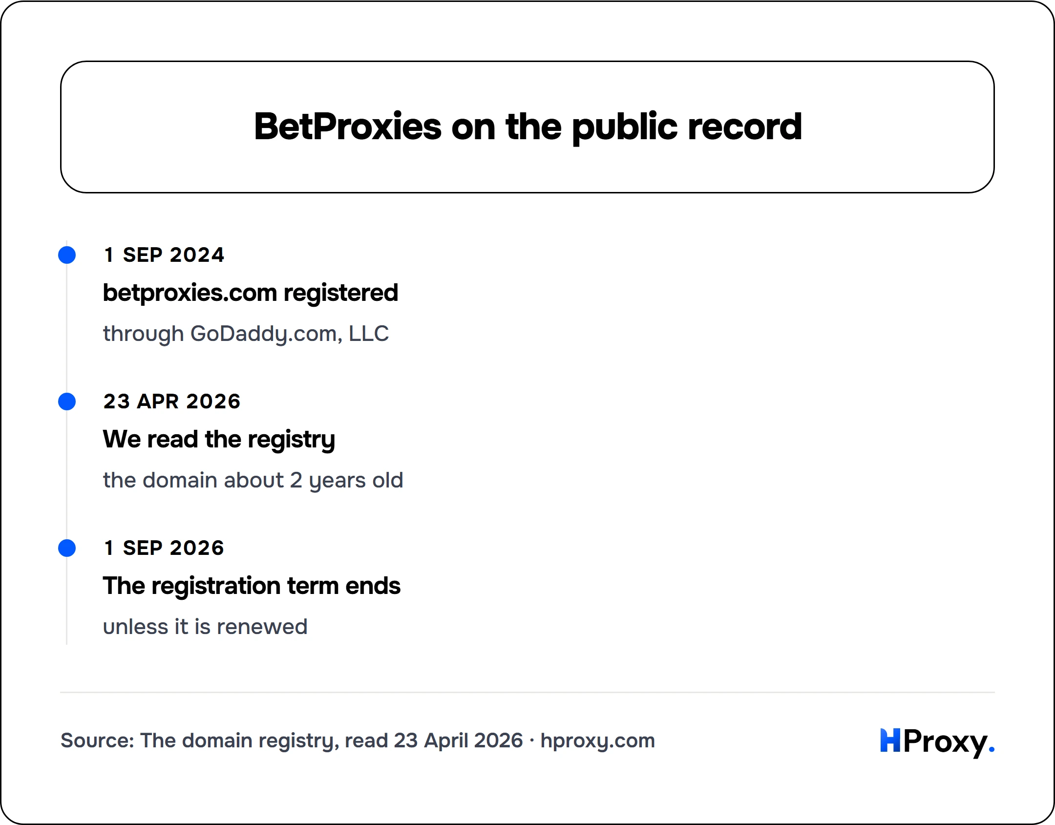 BetProxies on the public record. timeline: 1 Sep 2024, betproxies.com registered. 23 Apr 2026, We read the registry. 1 Sep 2026, The registration term ends.