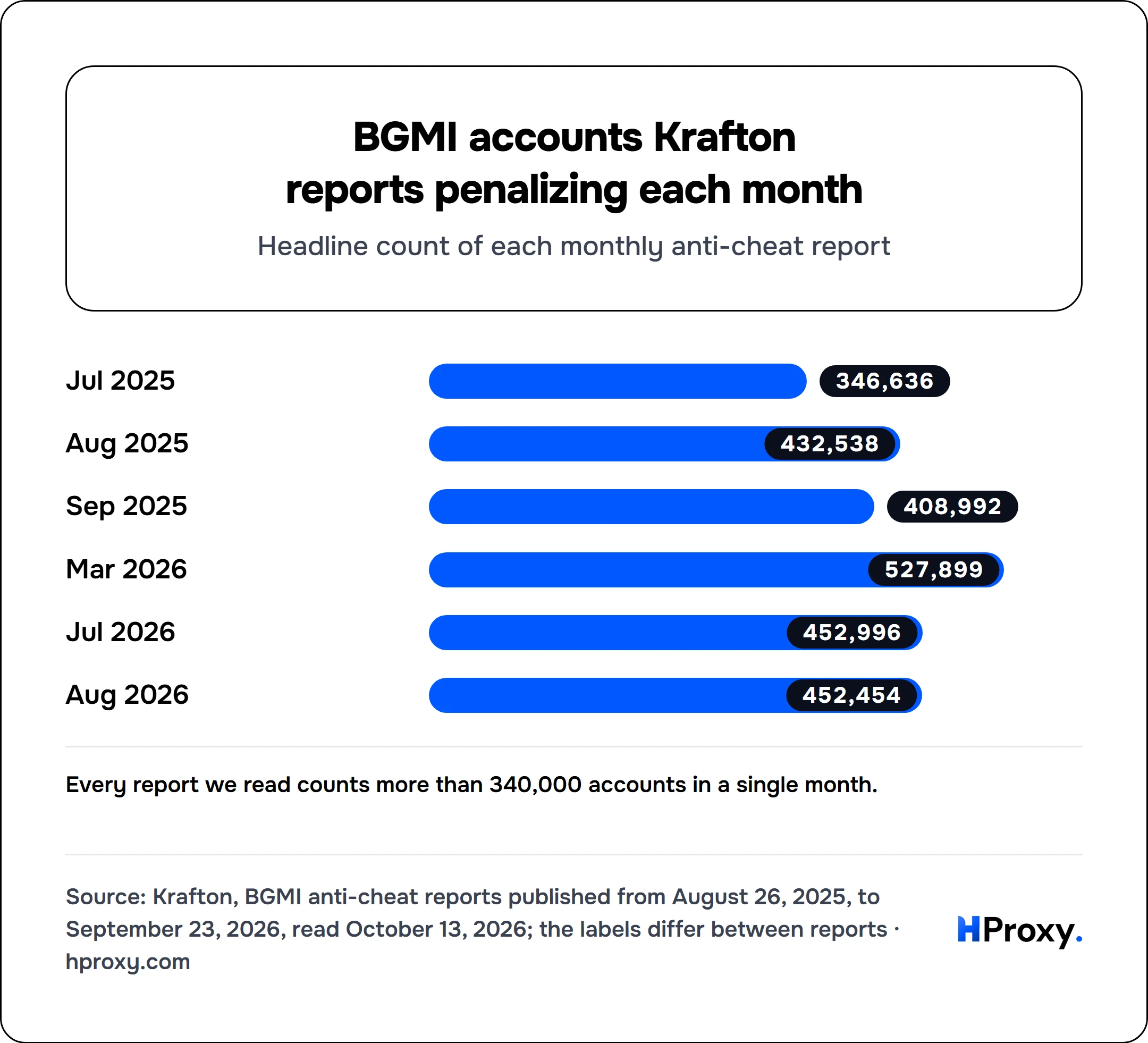 BGMI accounts Krafton reports penalizing each month. bar: Jul 2025 346,636, Aug 2025 432,538, Sep 2025 408,992, Mar 2026 527,899, Jul 2026 452,996, Aug 2026 452,454.