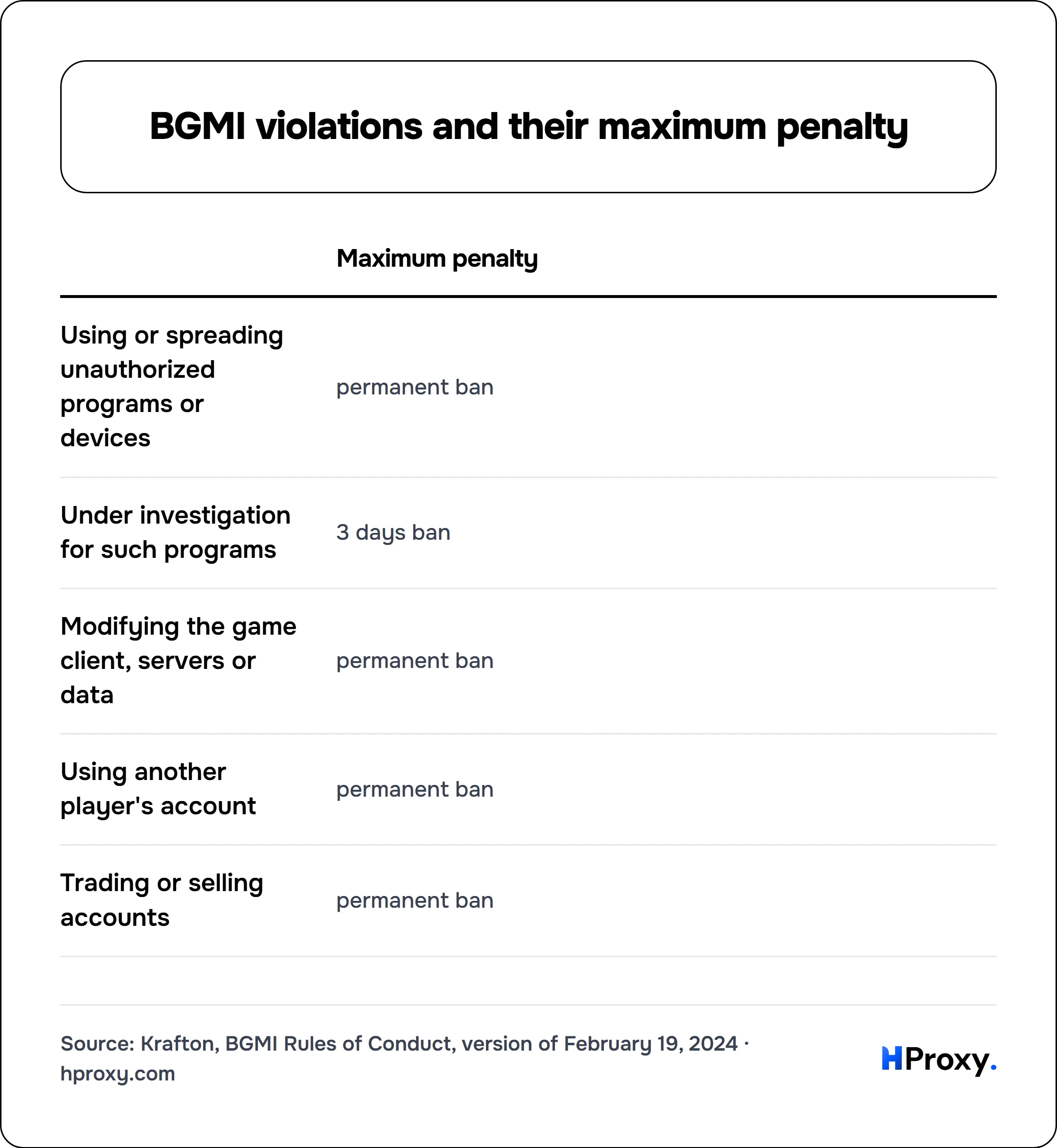 BGMI violations and their maximum penalty. matrix comparing Maximum penalty across Using or spreading unauthorized programs or devices, Under investigation for such programs, Modifying the game client, servers or data, Using another player's account, Trading or selling accounts.