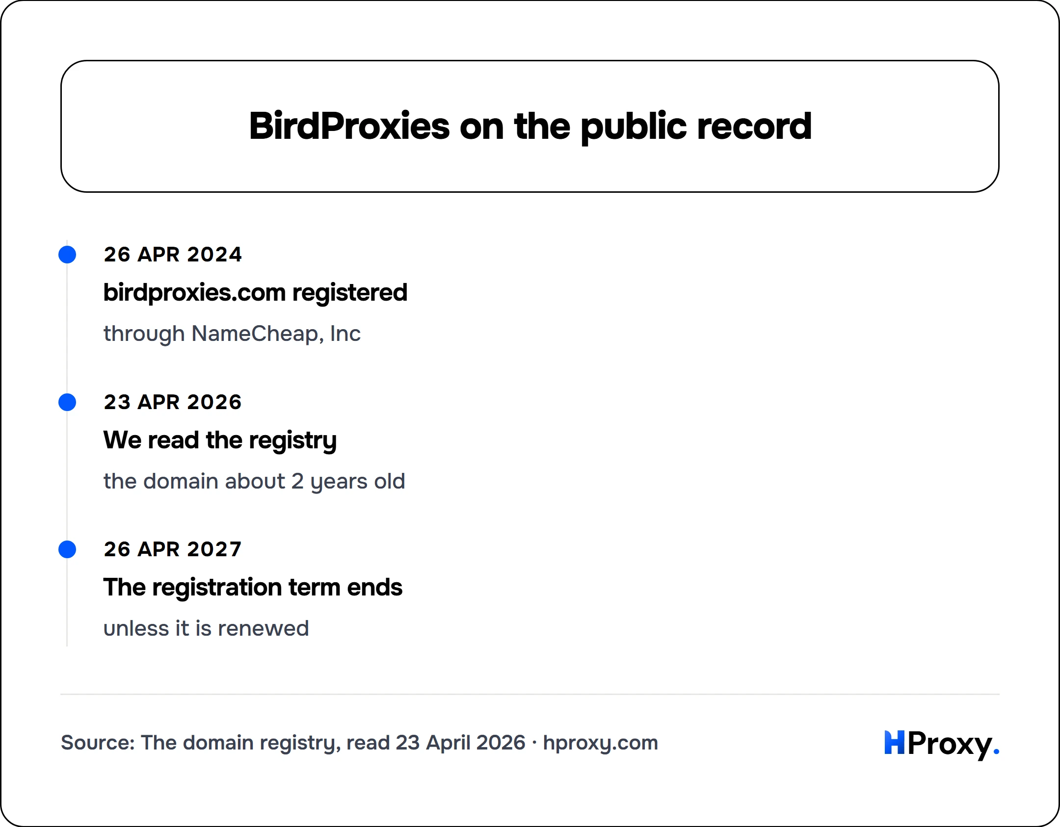 BirdProxies on the public record. timeline: 26 Apr 2024, birdproxies.com registered. 23 Apr 2026, We read the registry. 26 Apr 2027, The registration term ends.