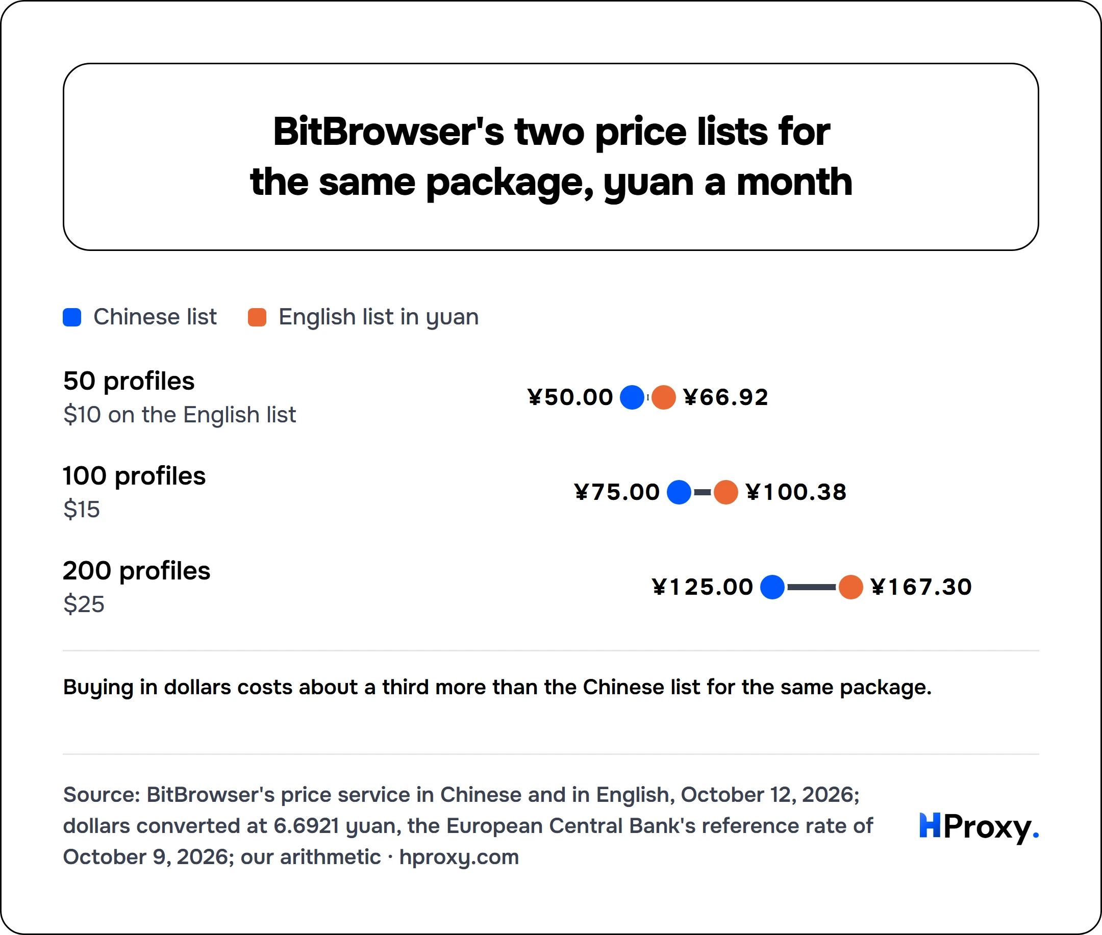 BitBrowser's two price lists for the same package, yuan a month. Chinese list and English list in yuan: 50 profiles ¥50 and ¥66.92, 100 profiles ¥75 and ¥100.38, 200 profiles ¥125 and ¥167.30.