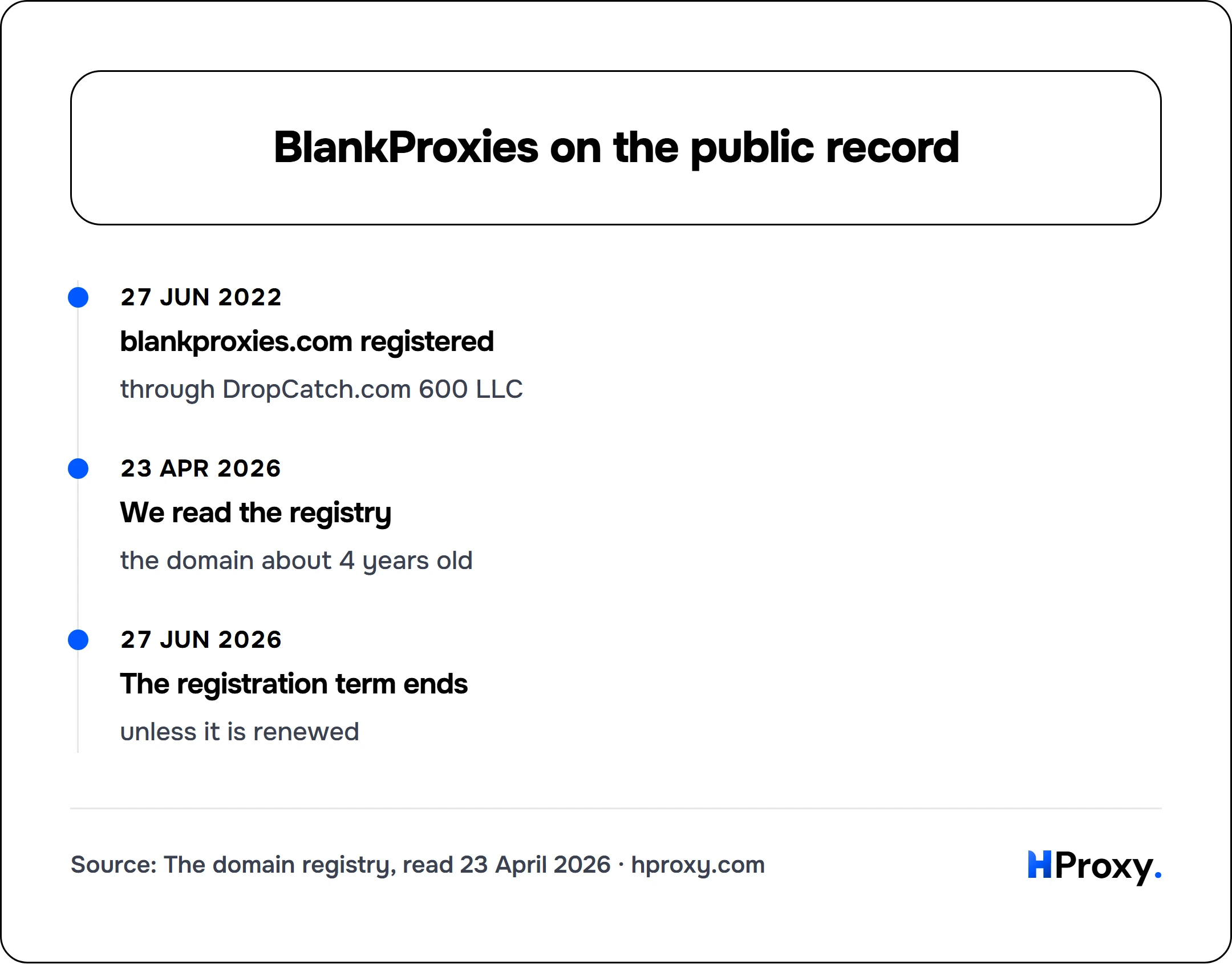 BlankProxies on the public record. timeline: 27 Jun 2022, blankproxies.com registered. 23 Apr 2026, We read the registry. 27 Jun 2026, The registration term ends.