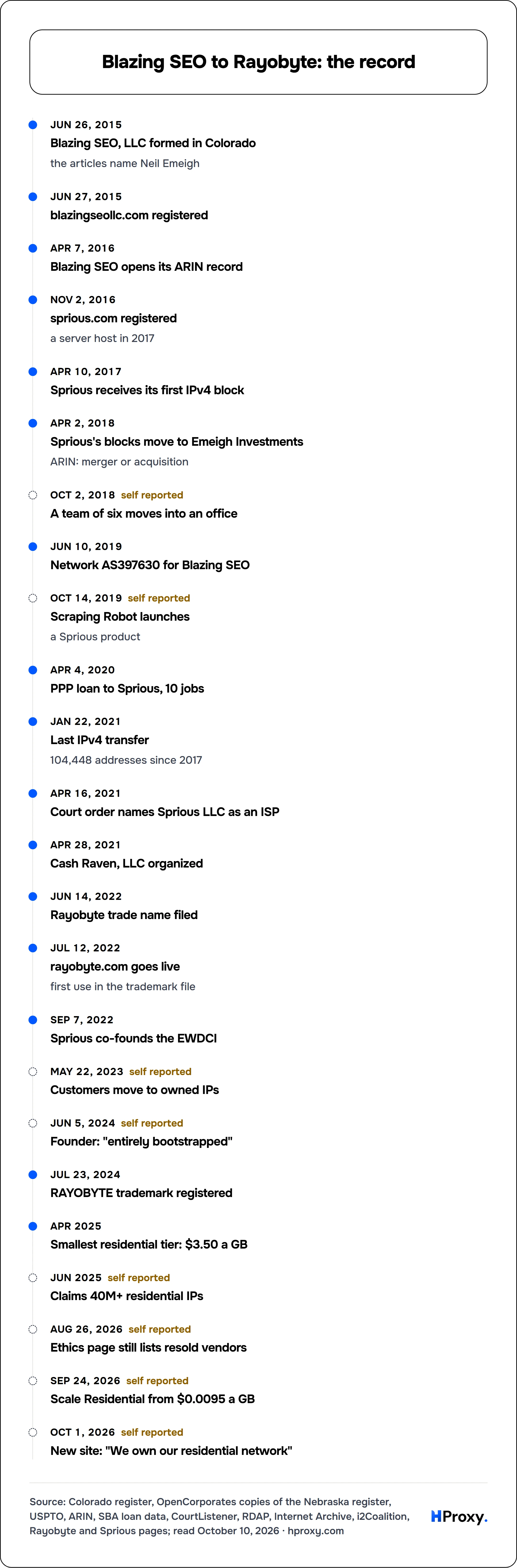Blazing SEO to Rayobyte: the record. timeline: Jun 26, 2015, Blazing SEO, LLC formed in Colorado. Jun 27, 2015, blazingseollc.com registered. Apr 7, 2016, Blazing SEO opens its ARIN record. Nov 2, 2016, sprious.com registered. Apr 10, 2017, Sprious receives its first IPv4 block. Apr 2, 2018, Sprious's blocks move to Emeigh Investments. Oct 2, 2018, A team of six moves into an office. Jun 10, 2019,