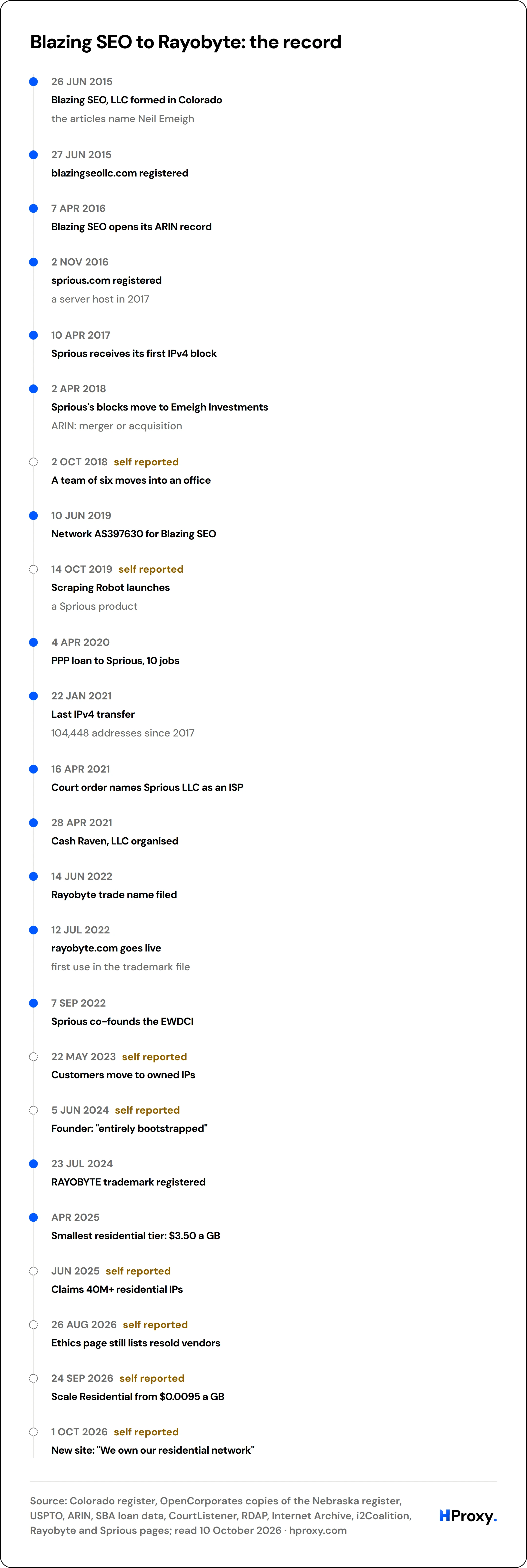 Blazing SEO to Rayobyte: the record. timeline: 26 Jun 2015, Blazing SEO, LLC formed in Colorado. 27 Jun 2015, blazingseollc.com registered. 7 Apr 2016, Blazing SEO opens its ARIN record. 2 Nov 2016, sprious.com registered. 10 Apr 2017, Sprious receives its first IPv4 block. 2 Apr 2018, Sprious's blocks move to Emeigh Investments. 2 Oct 2018, A team of six moves into an office. 10 Jun 2019, Network