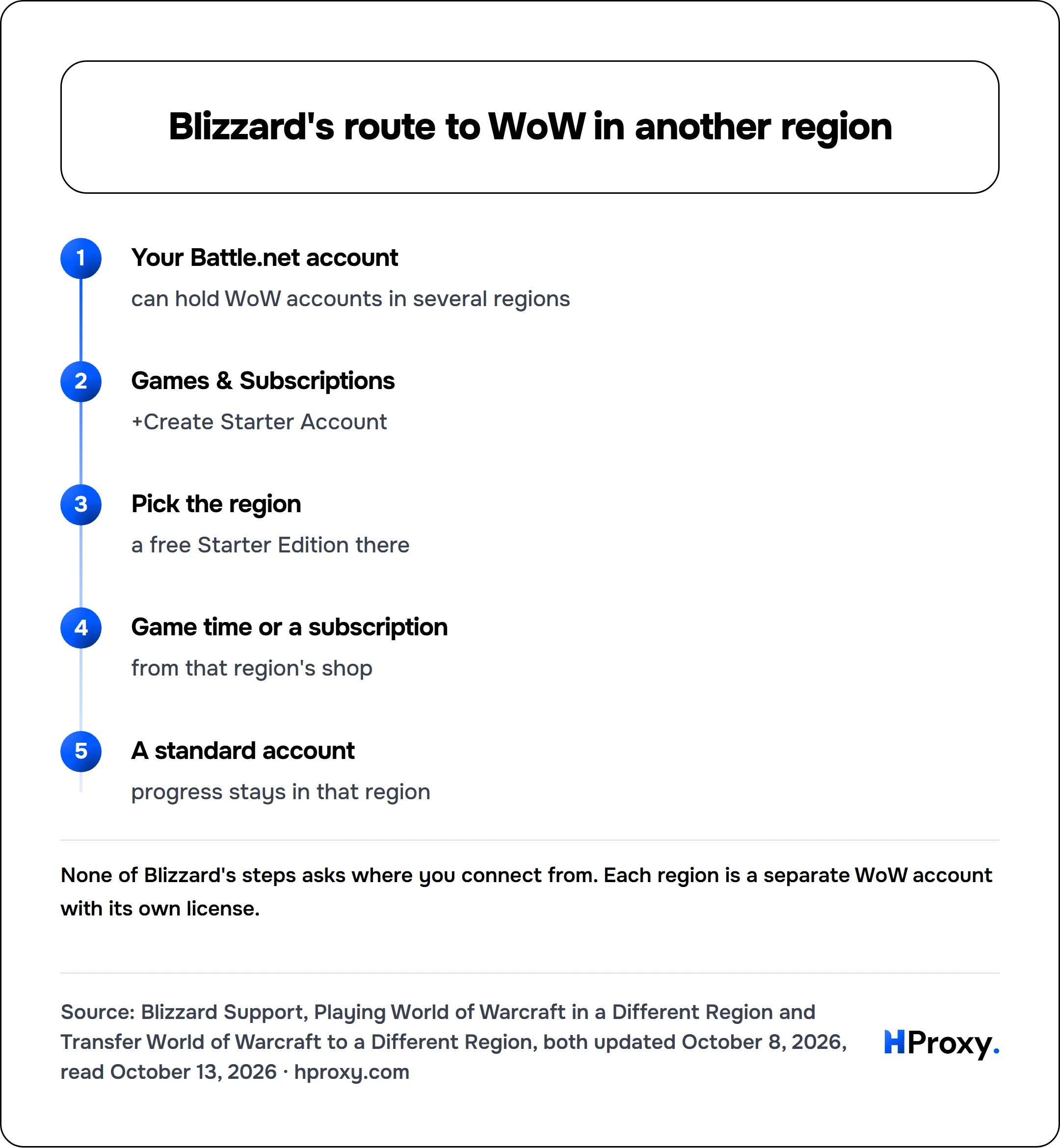 Blizzard's route to WoW in another region. flow: Your Battle.net account then Games & Subscriptions then Pick the region then Game time or a subscription then A standard account.