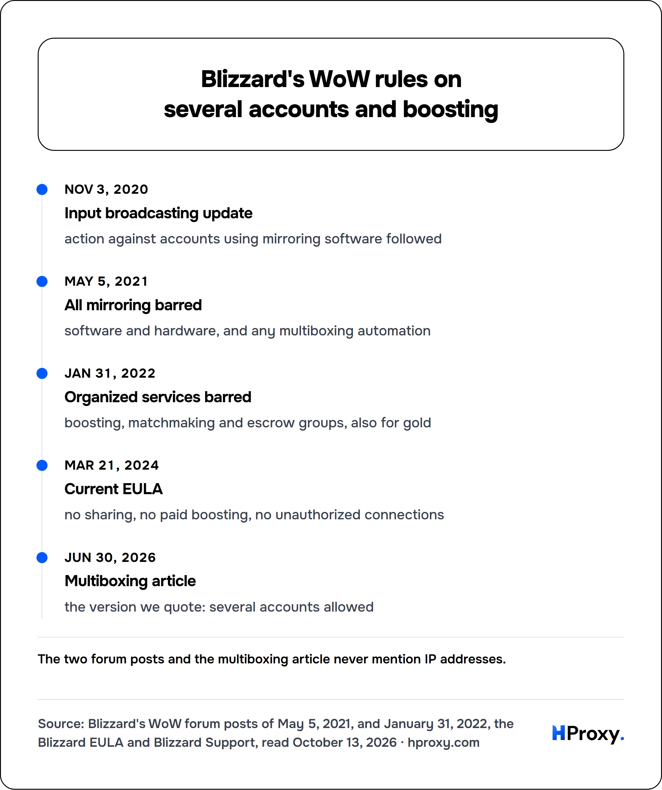 Blizzard's WoW rules on several accounts and boosting. timeline: Nov 3, 2020, Input broadcasting update. May 5, 2021, All mirroring barred. Jan 31, 2022, Organized services barred. Mar 21, 2024, Current EULA. Jun 30, 2026, Multiboxing article.