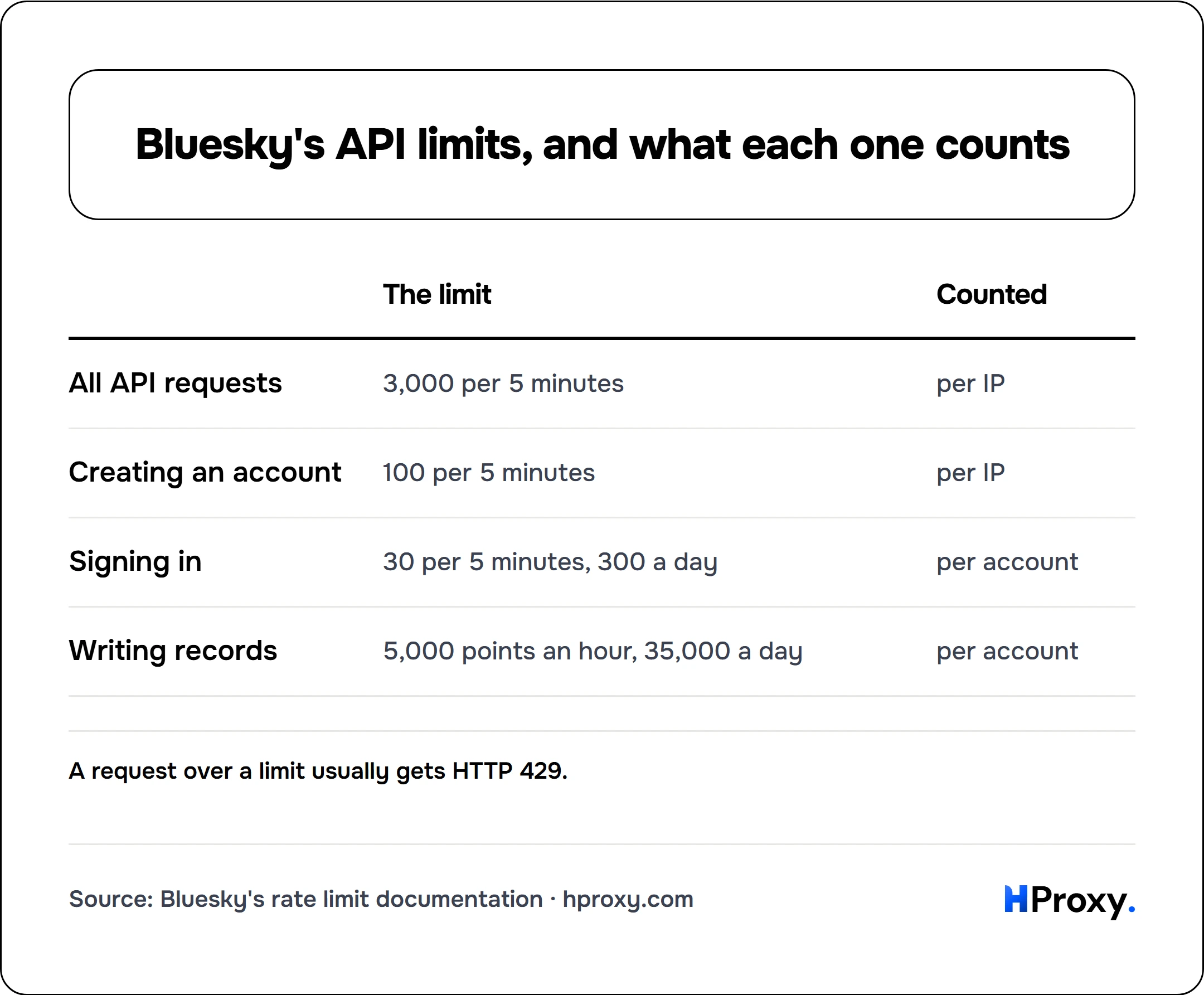 Bluesky's API limits, and what each one counts. matrix comparing The limit, Counted across All API requests, Creating an account, Signing in, Writing records.