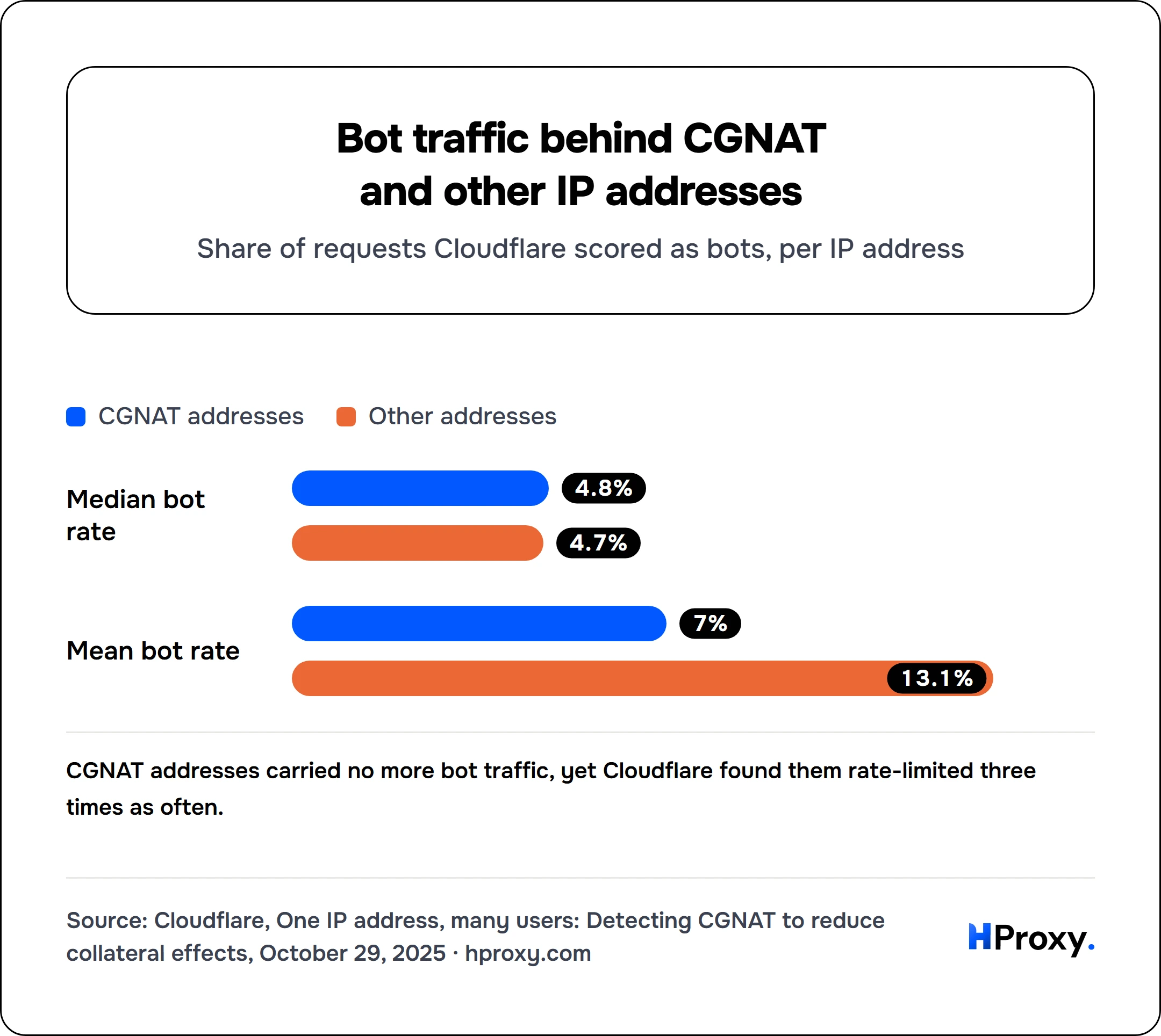 Bot traffic behind CGNAT and other IP addresses. CGNAT addresses vs Other addresses: Median bot rate 4.8/4.7, Mean bot rate 7/13.1.