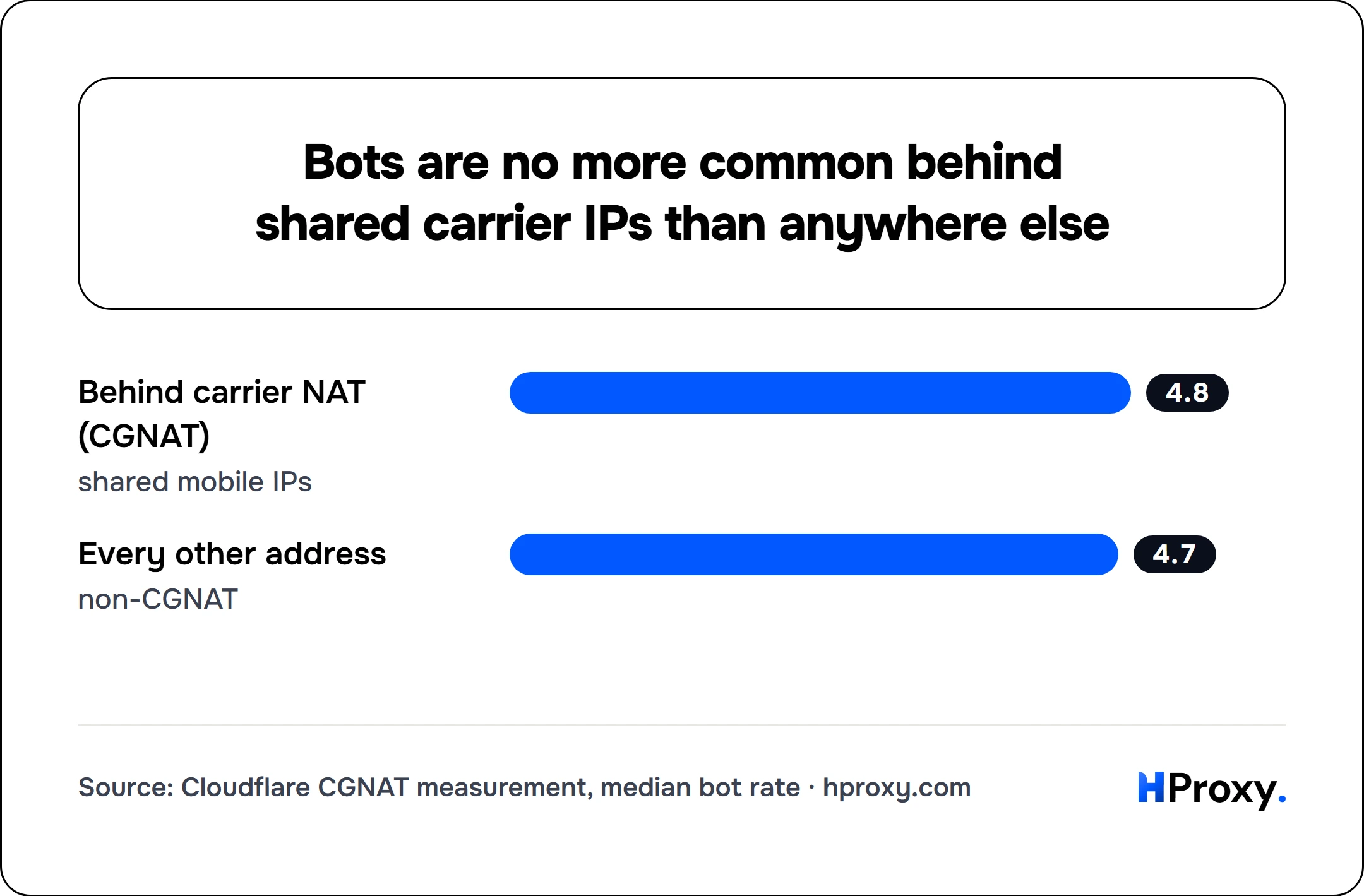 Bots are no more common behind shared carrier IPs than anywhere else. bar: Behind carrier NAT (CGNAT) 4.8, Every other address 4.7.