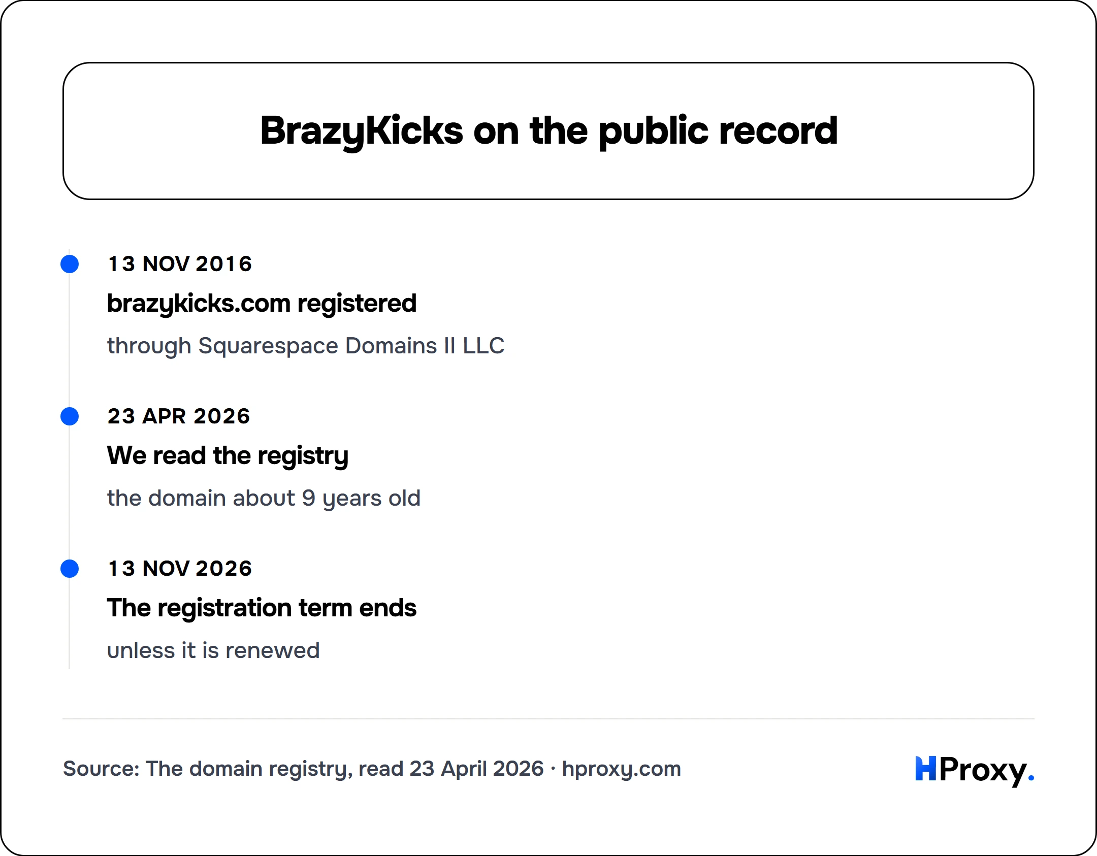 BrazyKicks on the public record. timeline: 13 Nov 2016, brazykicks.com registered. 23 Apr 2026, We read the registry. 13 Nov 2026, The registration term ends.