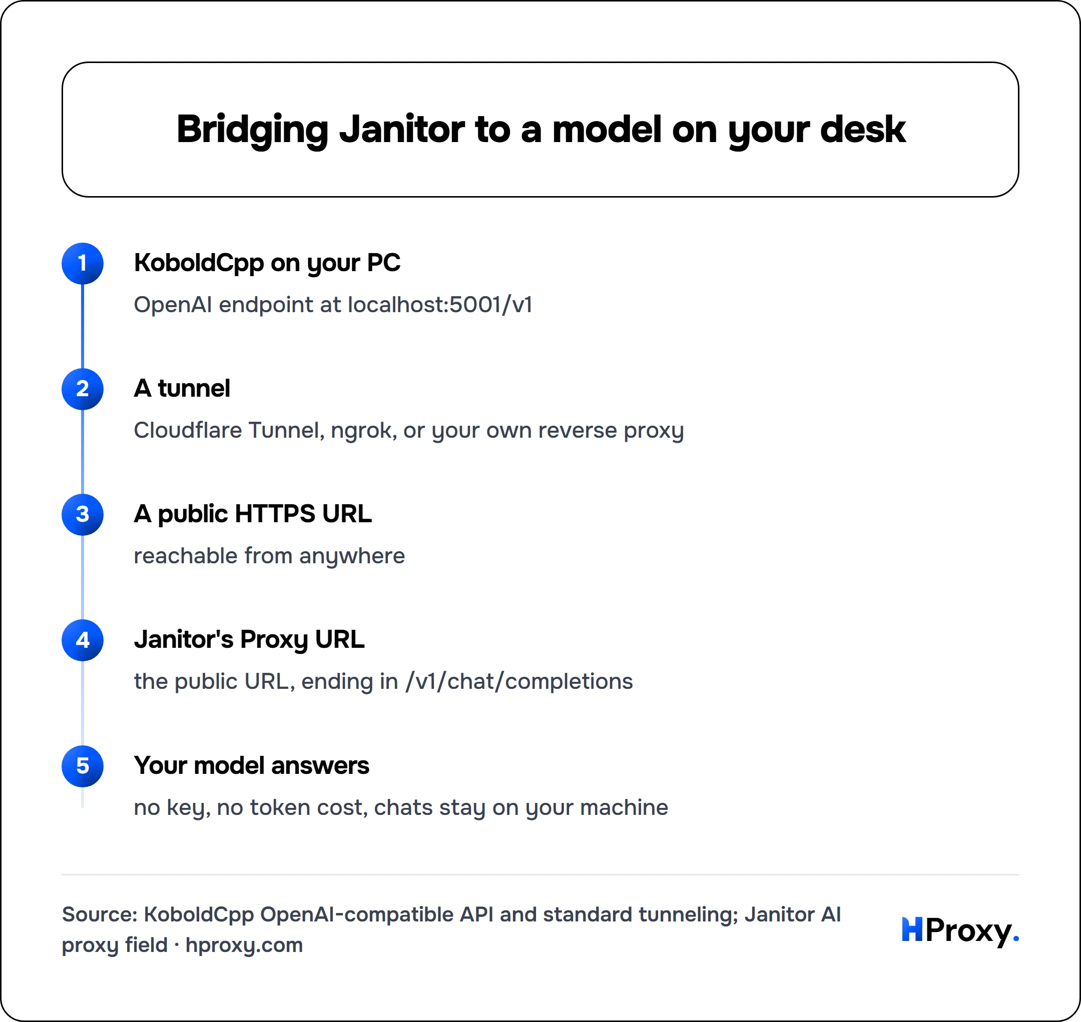 Bridging Janitor to a model on your desk. flow: KoboldCpp on your PC then A tunnel then A public HTTPS URL then Janitor's Proxy URL then Your model answers.