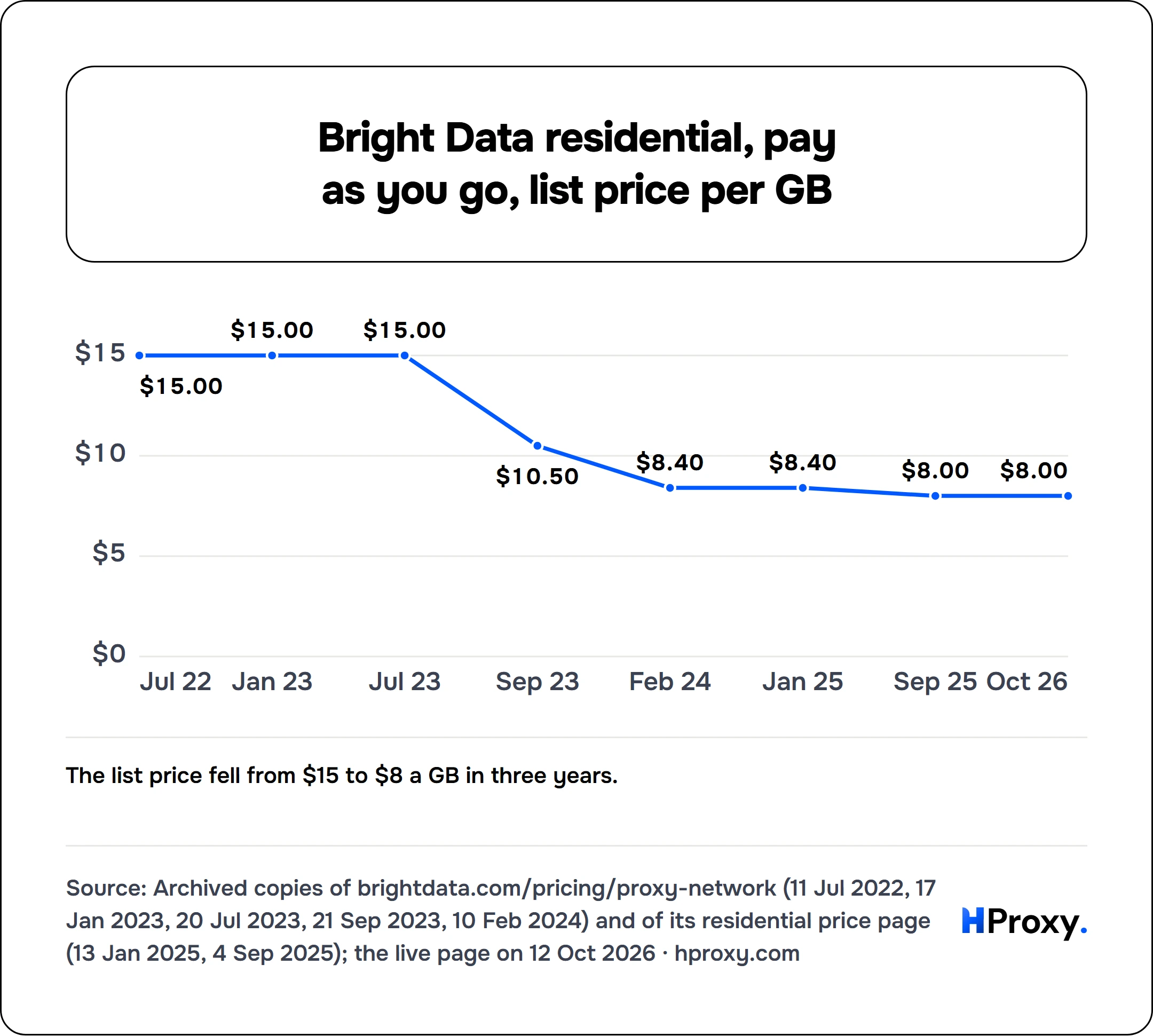 Bright Data residential, pay as you go, list price per GB. line chart over 8 points: US dollars per GB, no commitment.