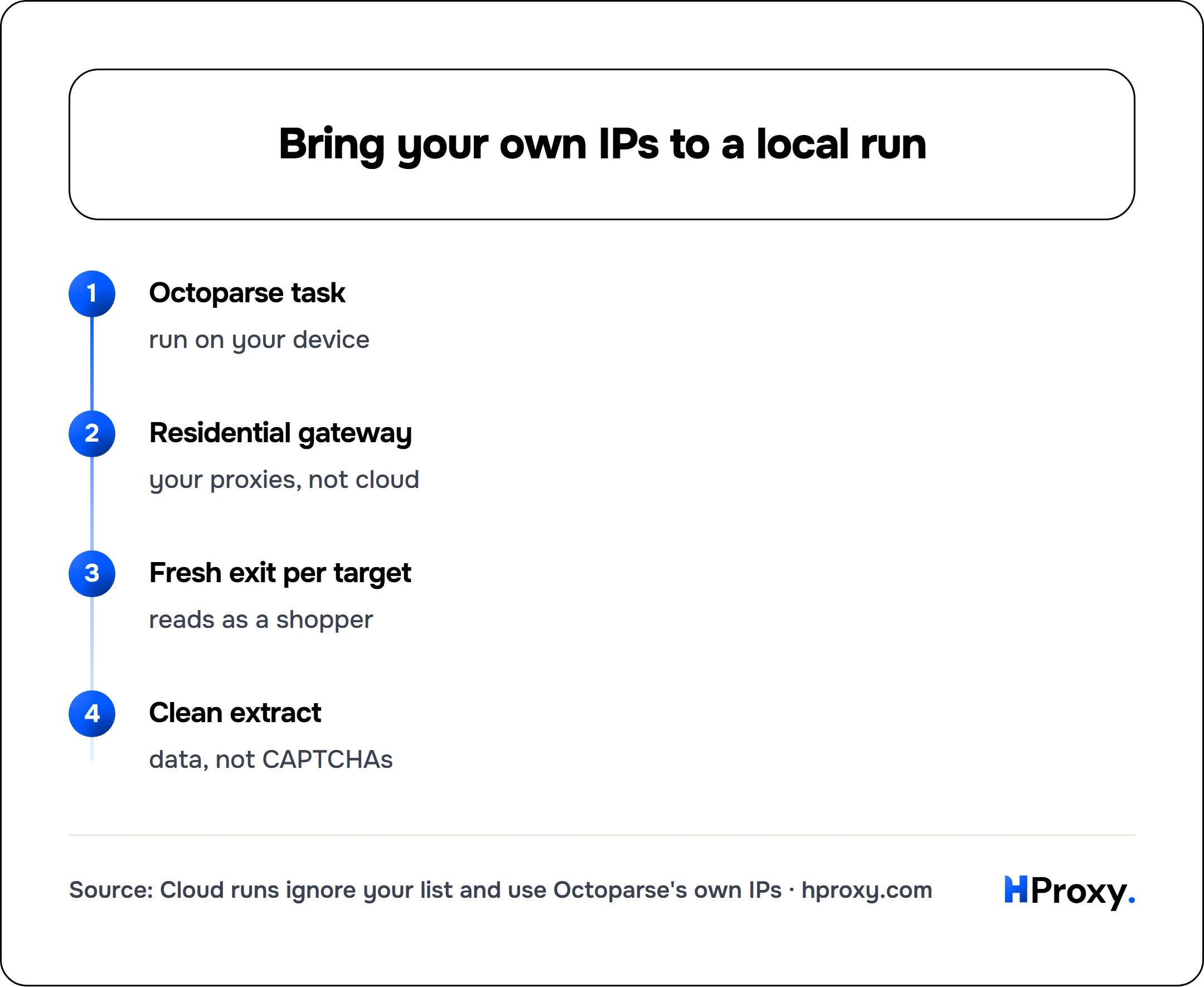 Bring your own IPs to a local run. flow: Octoparse task then Residential gateway then Fresh exit per target then Clean extract.