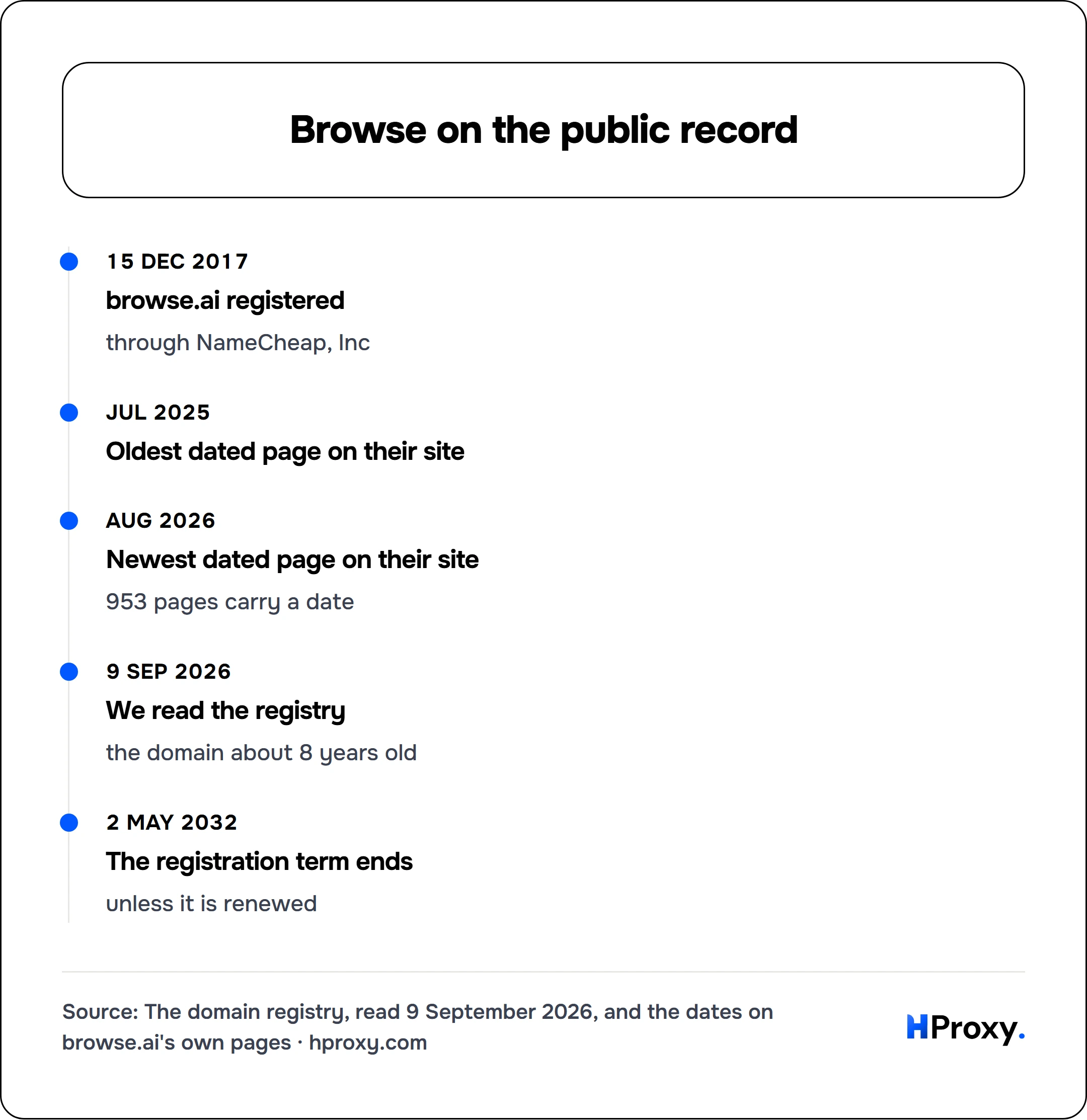 Browse on the public record. timeline: 15 Dec 2017, browse.ai registered. Jul 2025, Oldest dated page on their site. Aug 2026, Newest dated page on their site. 9 Sep 2026, We read the registry. 2 May 2032, The registration term ends.