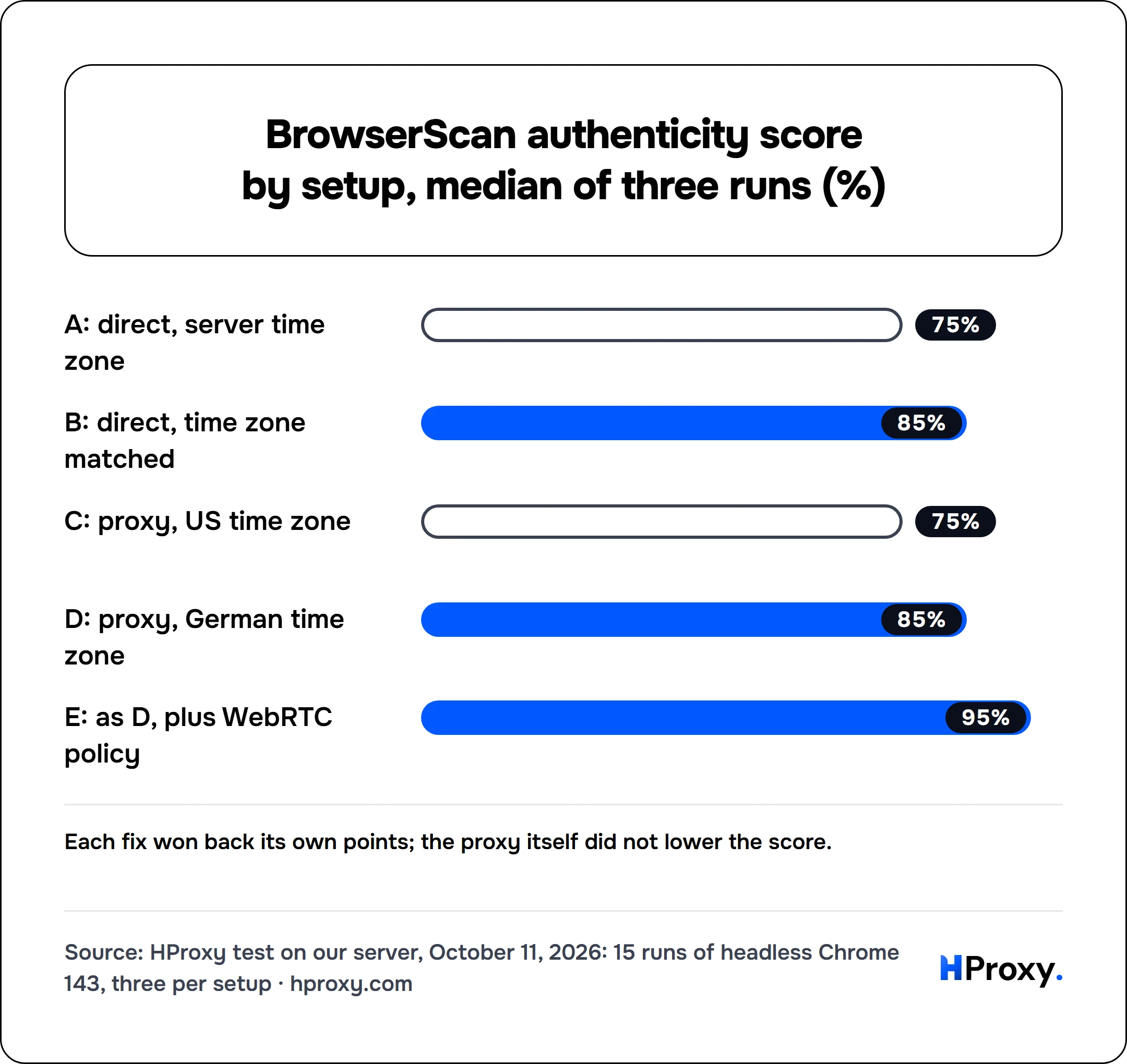 BrowserScan authenticity score by setup, median of three runs (%). bar: A: direct, server time zone 75, B: direct, time zone matched 85, C: proxy, US time zone 75, D: proxy, German time zone 85, E: as D, plus WebRTC policy 95.