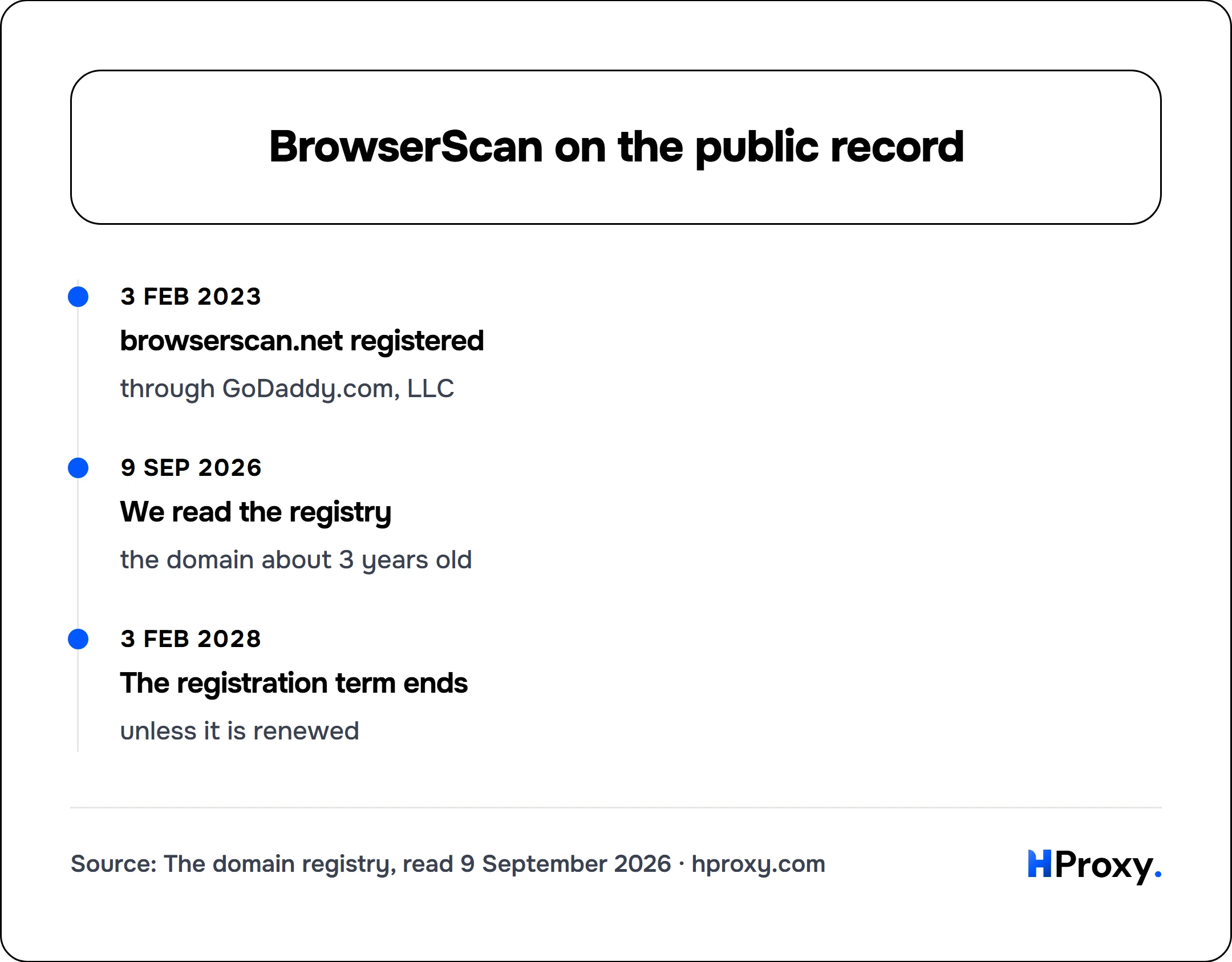 BrowserScan on the public record. timeline: 3 Feb 2023, browserscan.net registered. 9 Sep 2026, We read the registry. 3 Feb 2028, The registration term ends.